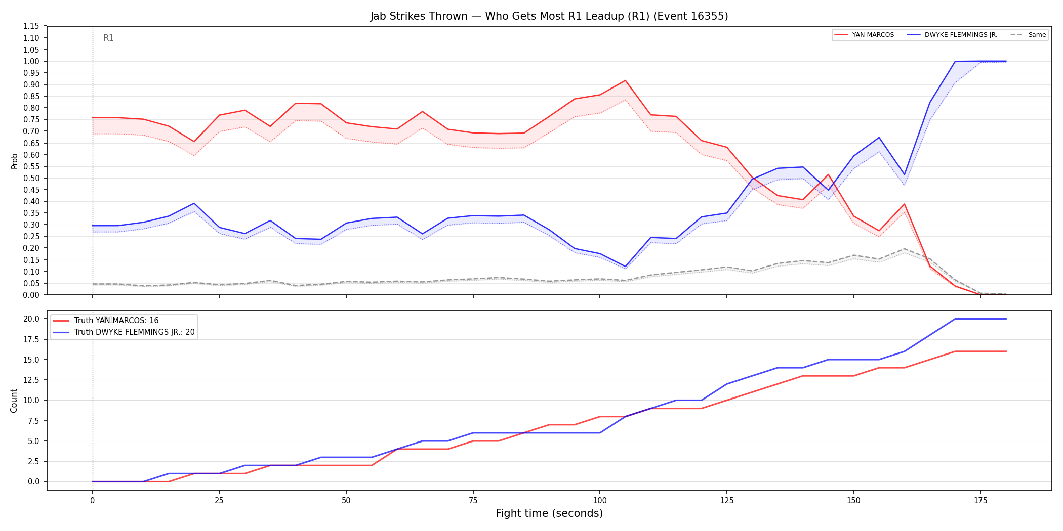 Round: Jab Strikes Thrown — round 1 — leadup — Dev