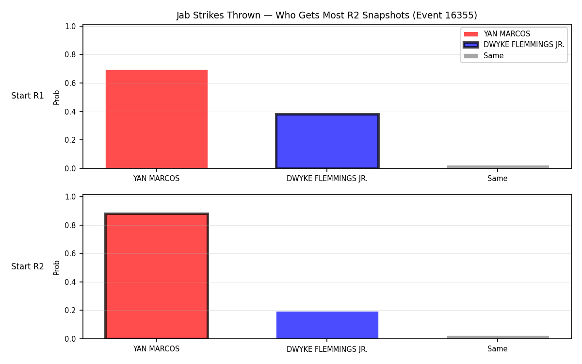 Round: Jab Strikes Thrown — round 2 — snapshots — Dev