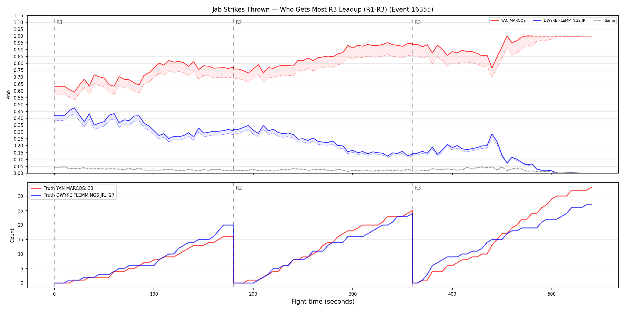 Round: Jab Strikes Thrown — round 3 — leadup — Dev
