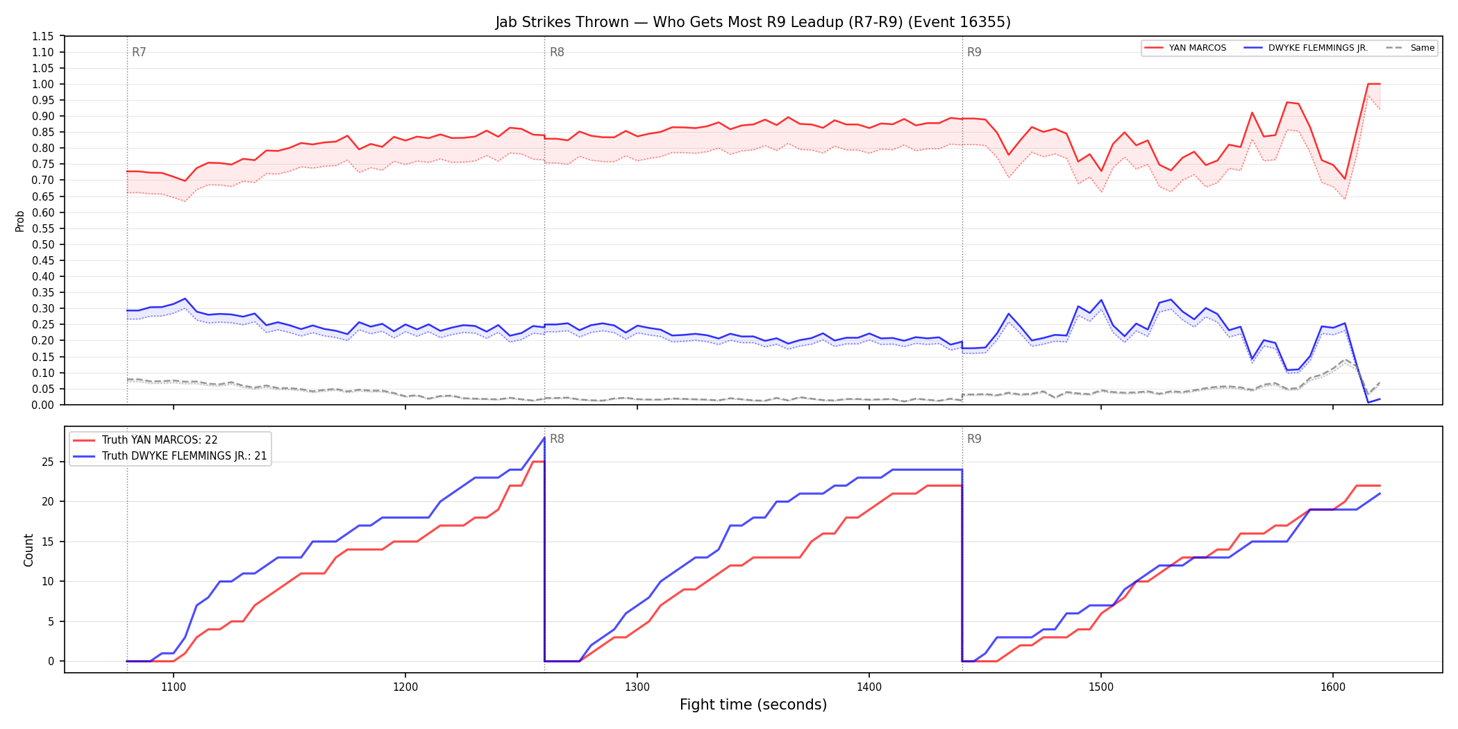 Round: Jab Strikes Thrown — round 9 — leadup — Dev