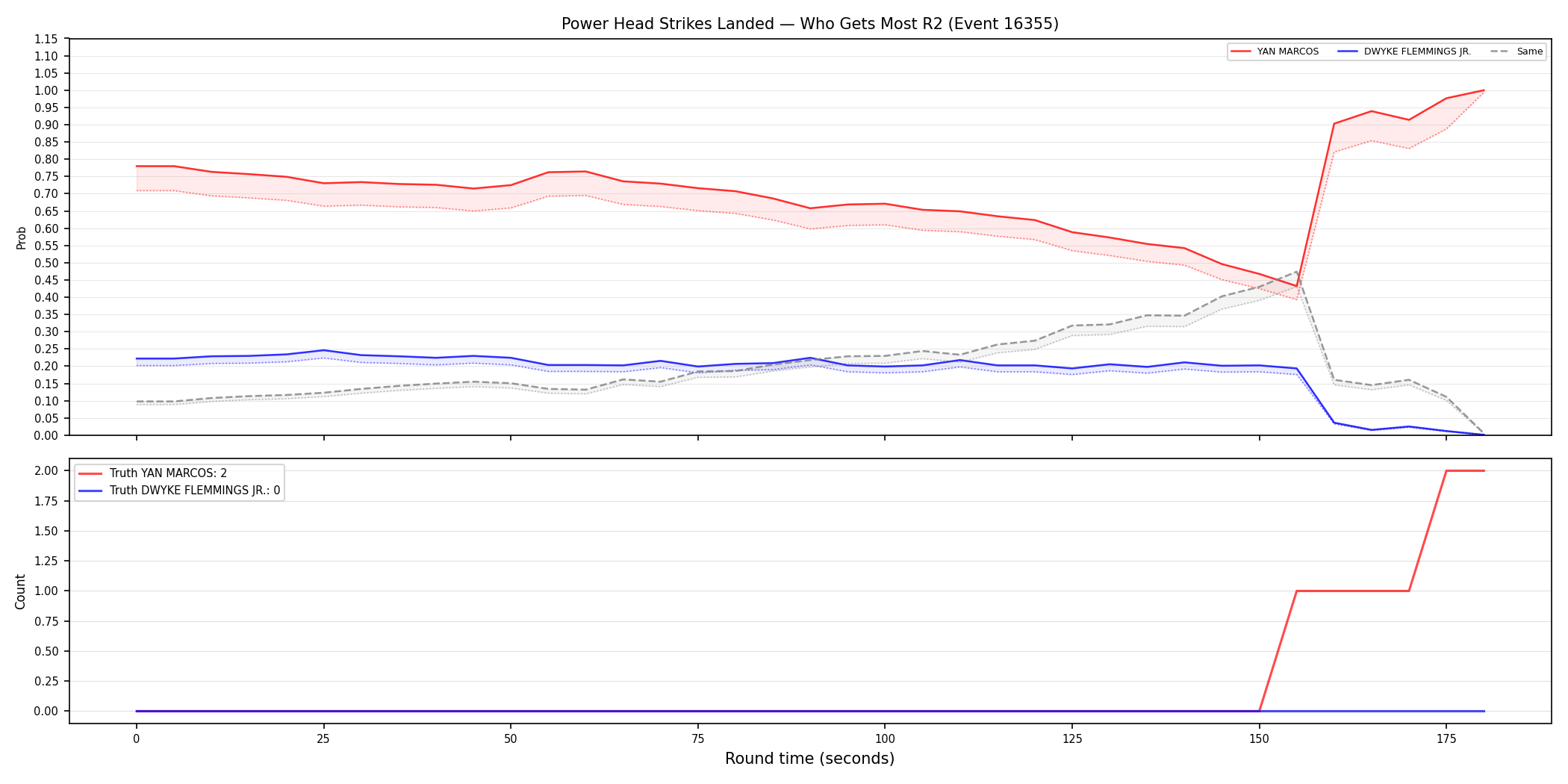 Round: Power Head Strikes Landed — round 2 — Dev