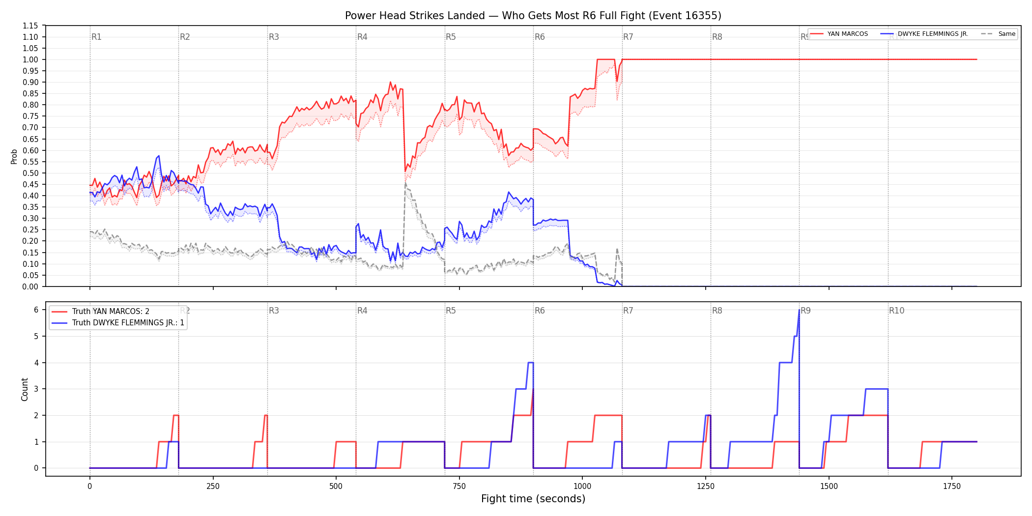 Round: Power Head Strikes Landed — round 6 — fight view — Dev