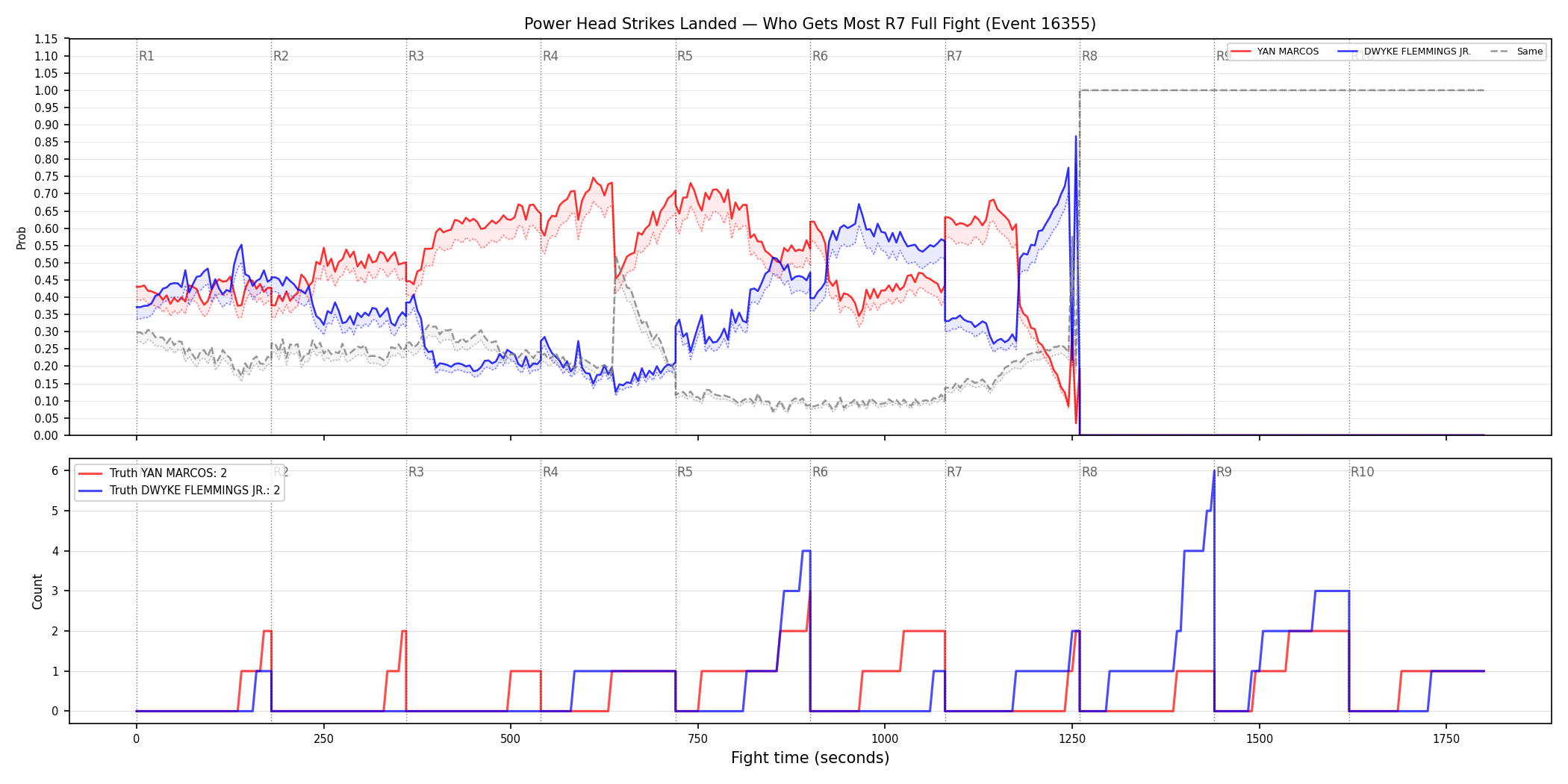 Round: Power Head Strikes Landed — round 7 — fight view — Dev