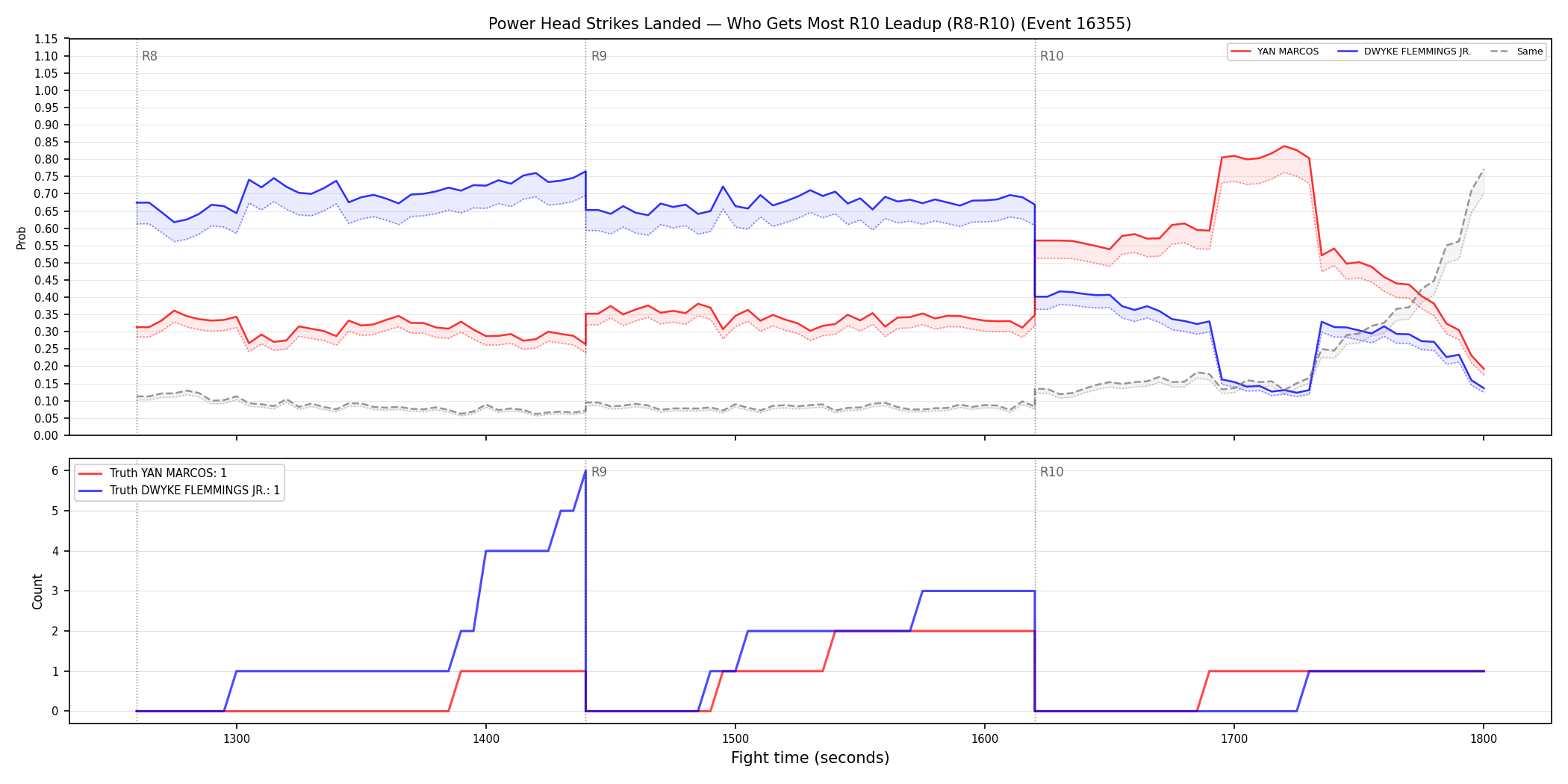 Round: Power Head Strikes Landed — round 10 — leadup — Dev