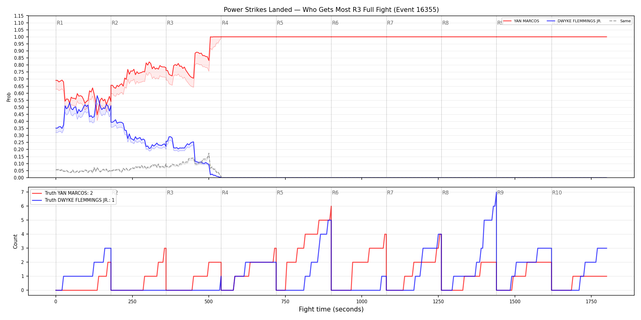 Round: Power Strikes Landed — round 3 — fight view — Dev