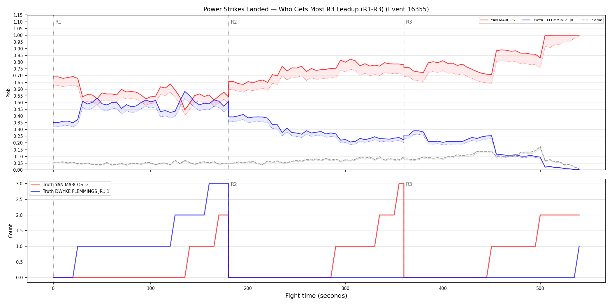 Round: Power Strikes Landed — round 3 — leadup — Dev