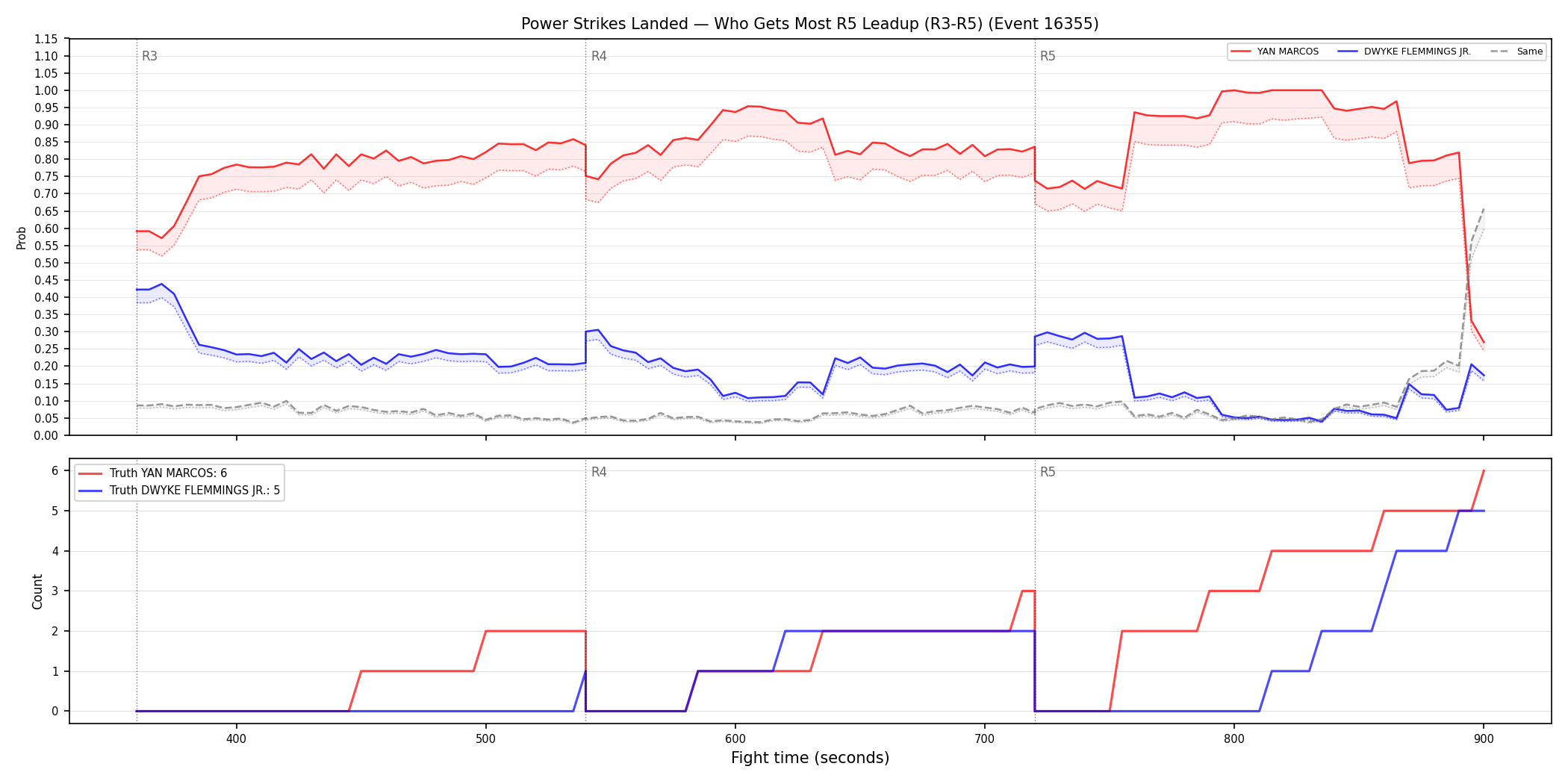 Round: Power Strikes Landed — round 5 — leadup — Dev