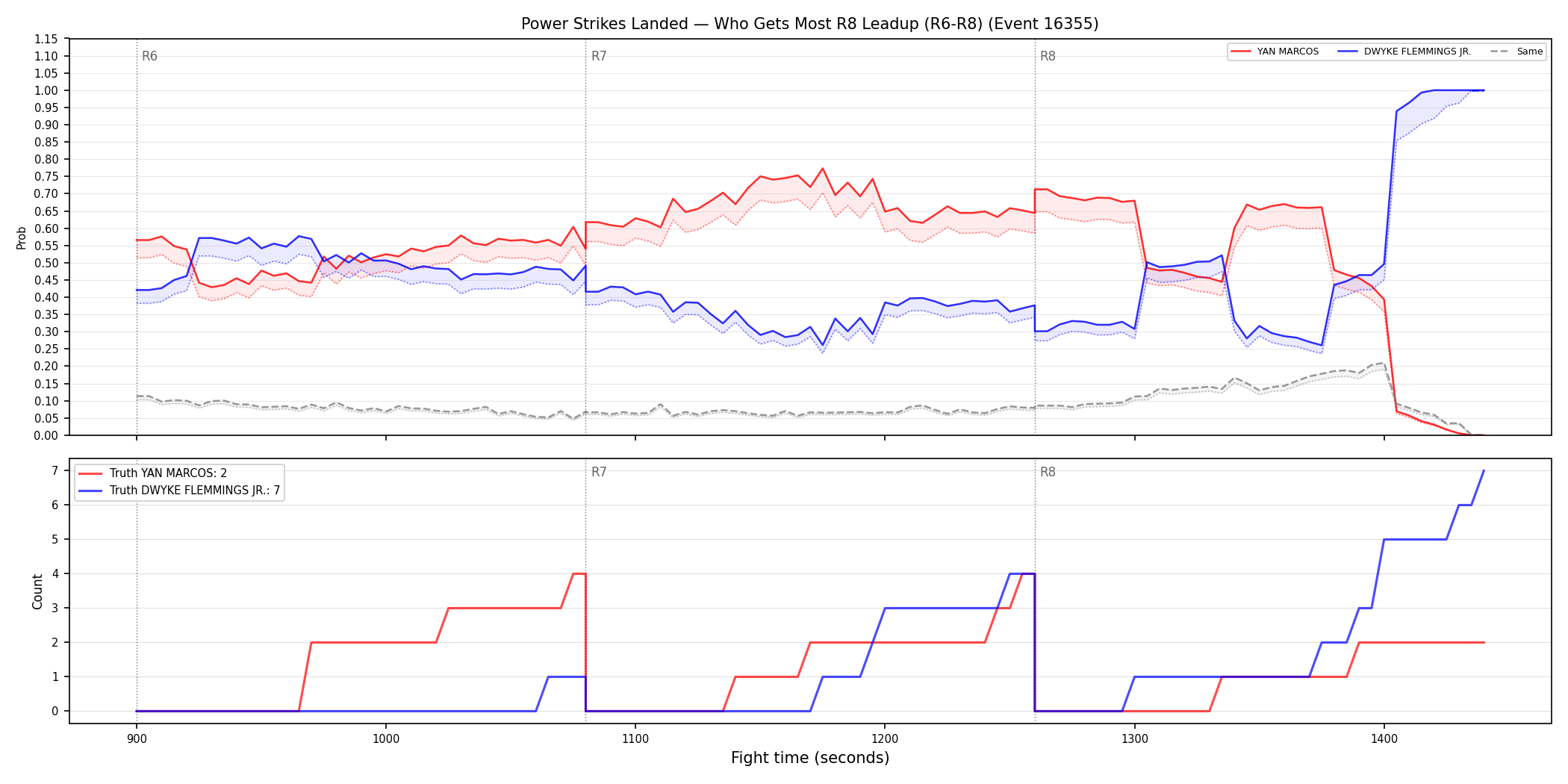 Round: Power Strikes Landed — round 8 — leadup — Dev
