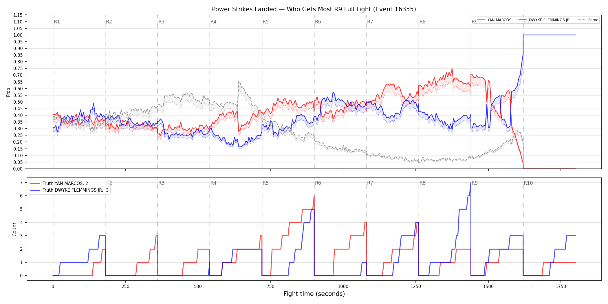 Round: Power Strikes Landed — round 9 — fight view — Dev