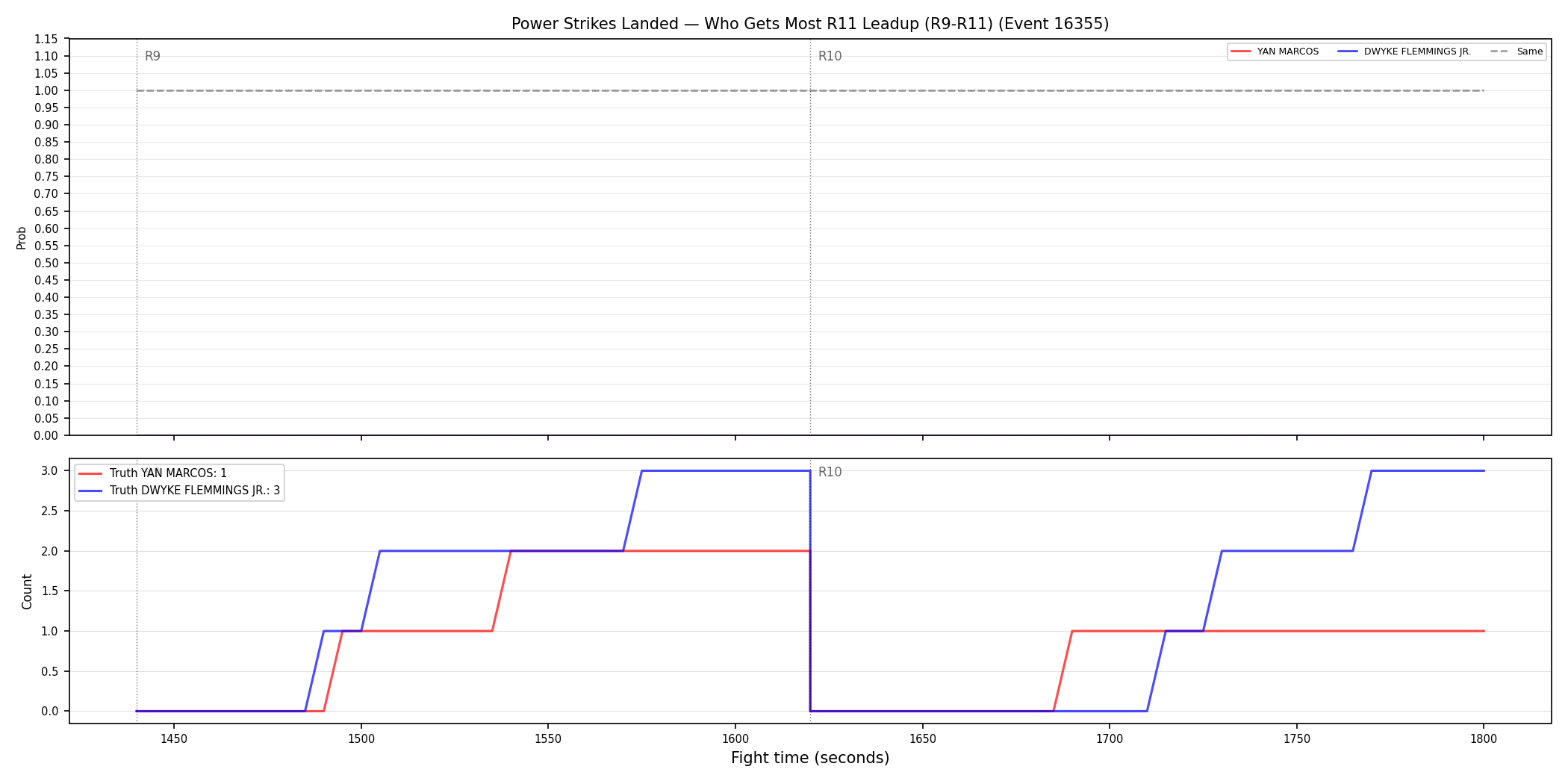 Round: Power Strikes Landed — round 11 — leadup — Dev