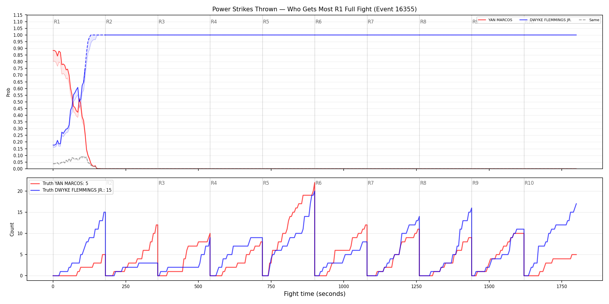 Round: Power Strikes Thrown — round 1 — fight view — Dev