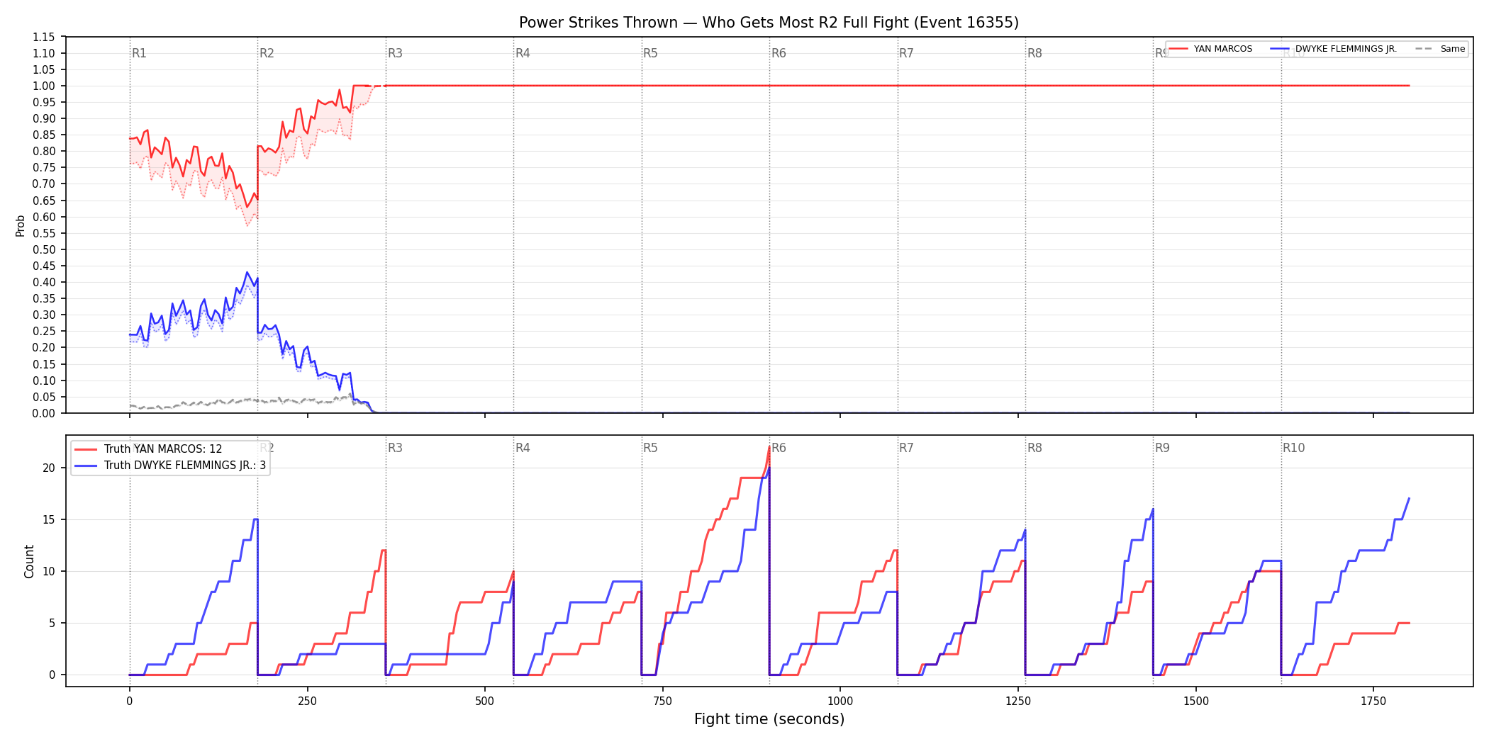 Round: Power Strikes Thrown — round 2 — fight view — Dev