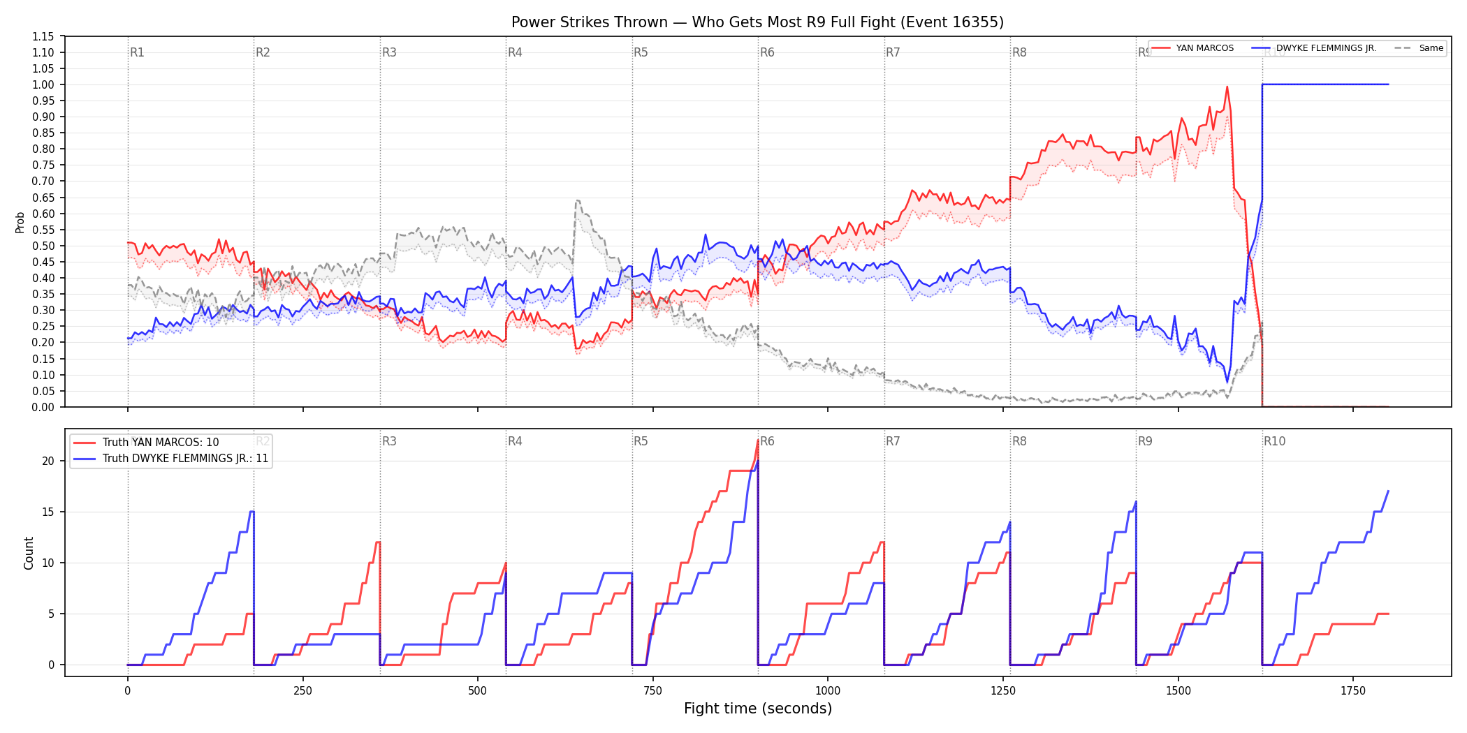 Round: Power Strikes Thrown — round 9 — fight view — Dev