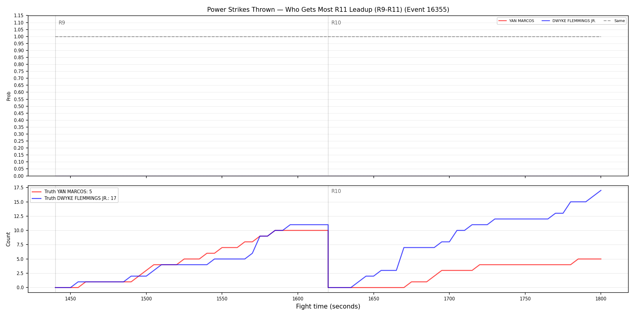 Round: Power Strikes Thrown — round 11 — leadup — Dev