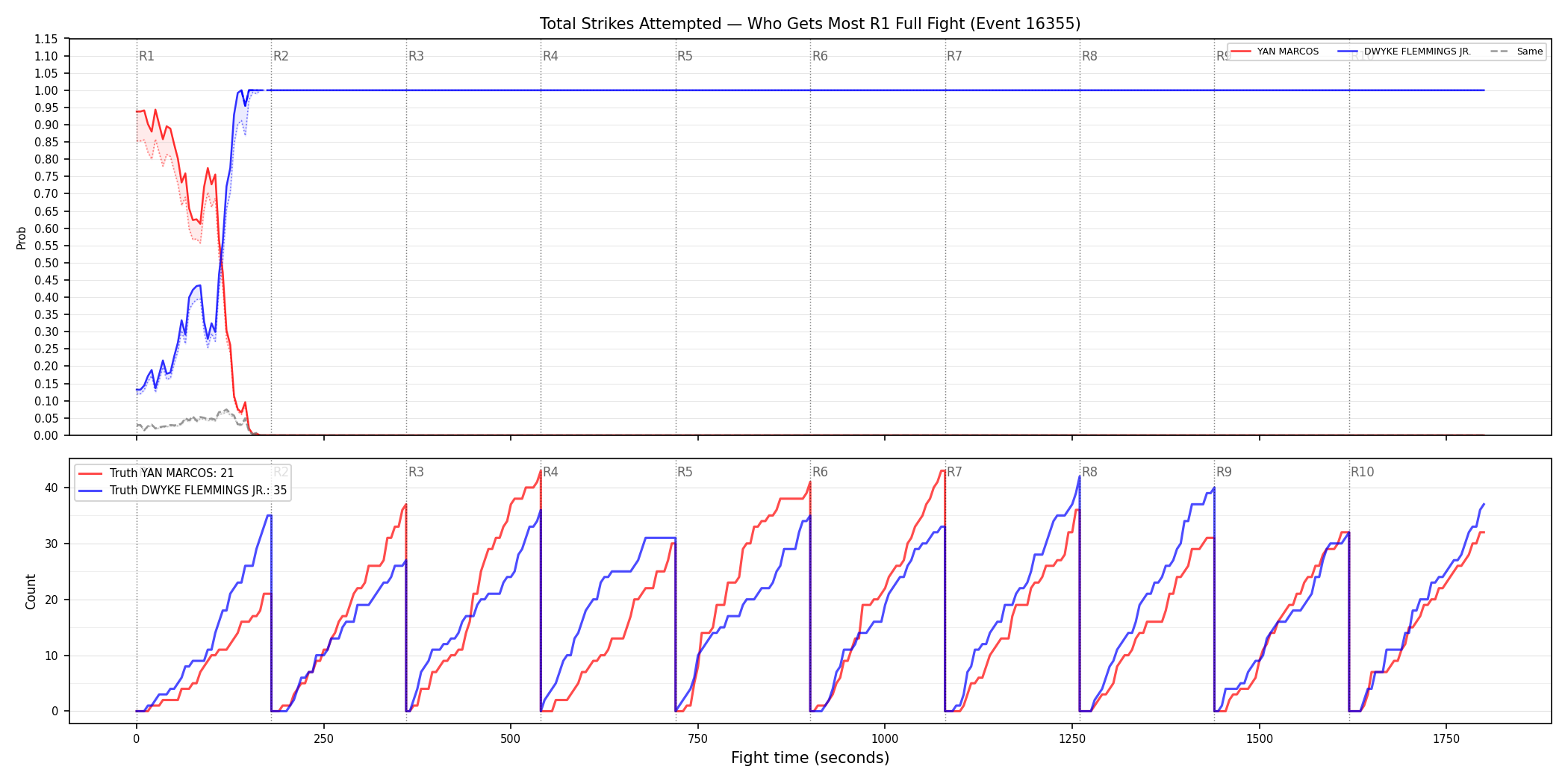 Round: Total Strikes Attempted — round 1 — fight view — Dev