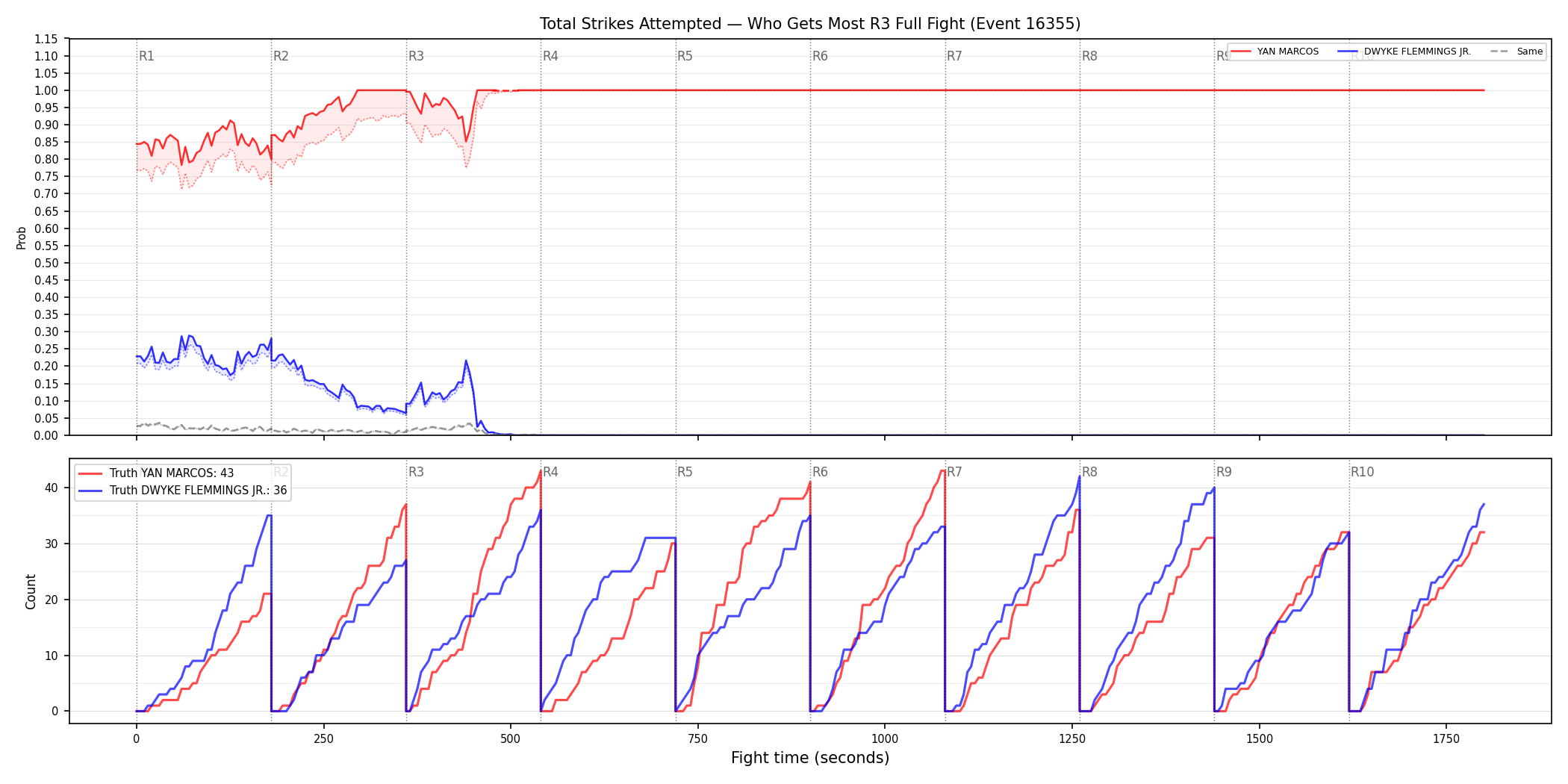 Round: Total Strikes Attempted — round 3 — fight view — Dev