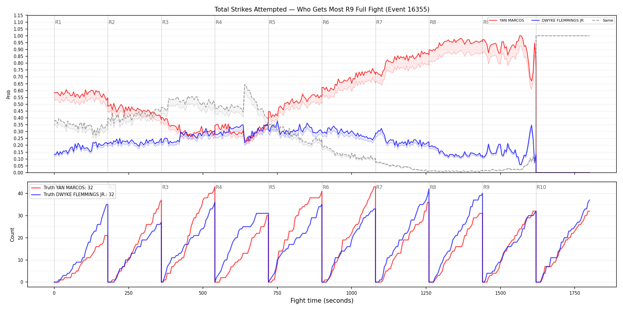Round: Total Strikes Attempted — round 9 — fight view — Dev