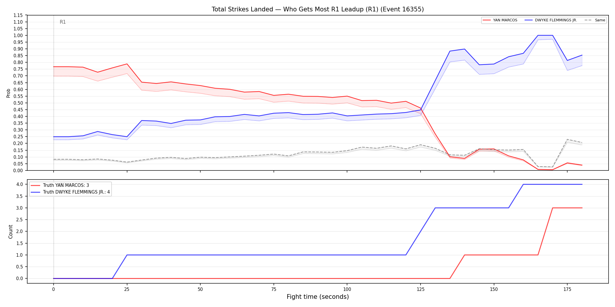 Round: Total Strikes Landed — round 1 — leadup — Dev