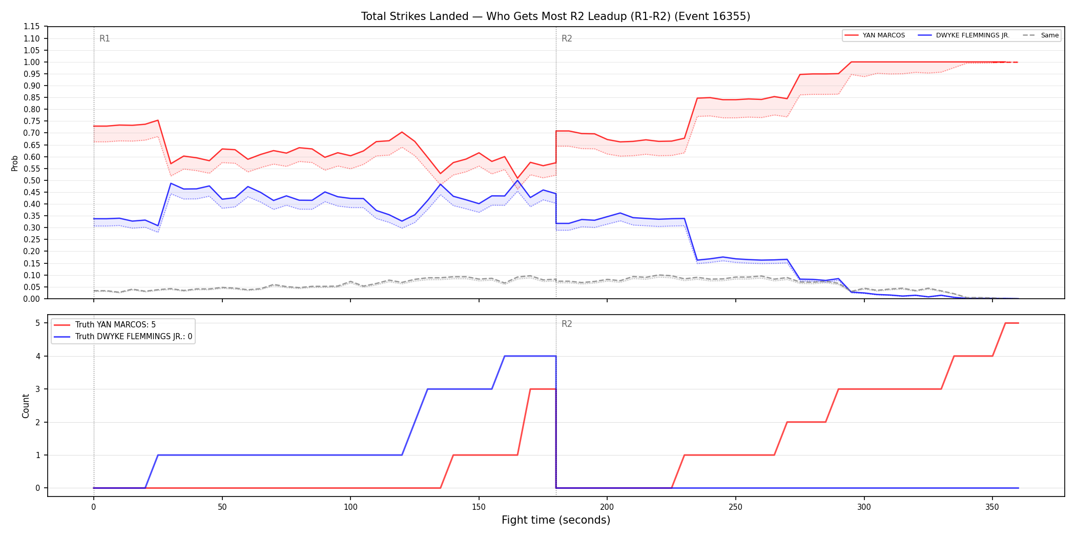 Round: Total Strikes Landed — round 2 — leadup — Dev