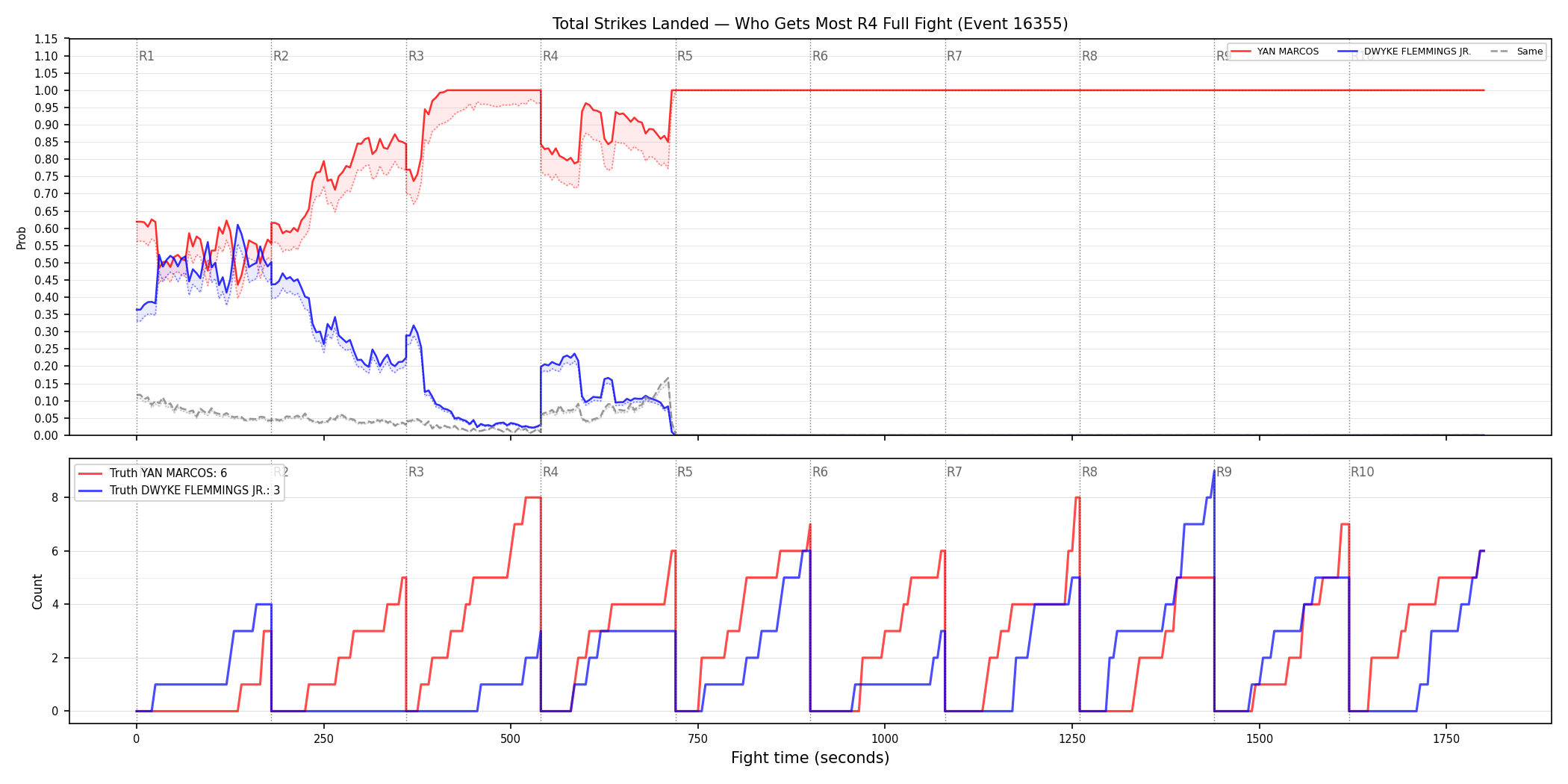 Round: Total Strikes Landed — round 4 — fight view — Dev