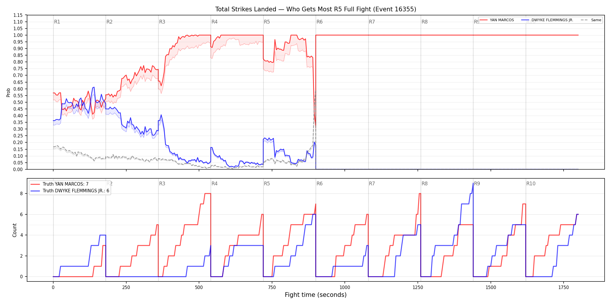 Round: Total Strikes Landed — round 5 — fight view — Dev