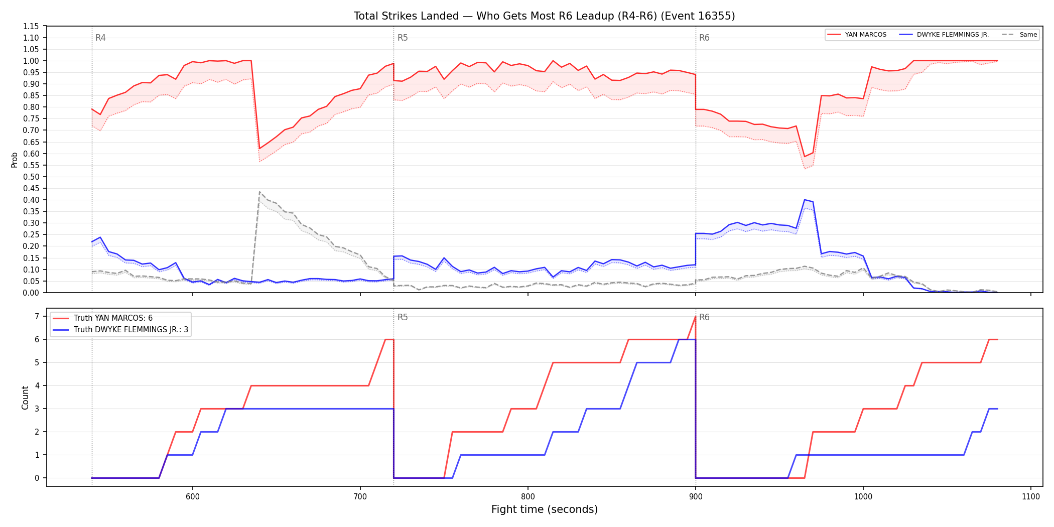 Round: Total Strikes Landed — round 6 — leadup — Dev