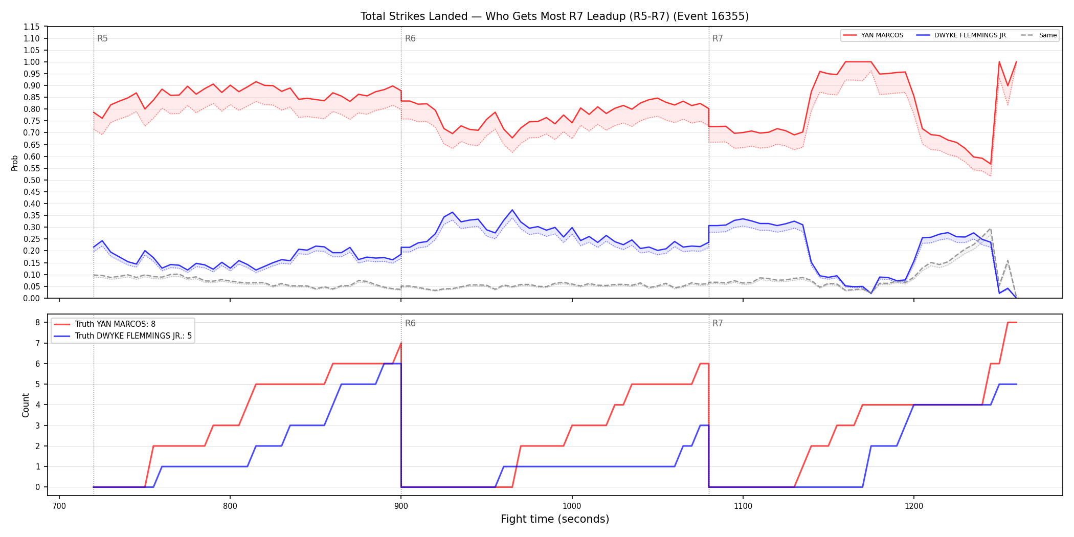 Round: Total Strikes Landed — round 7 — leadup — Dev