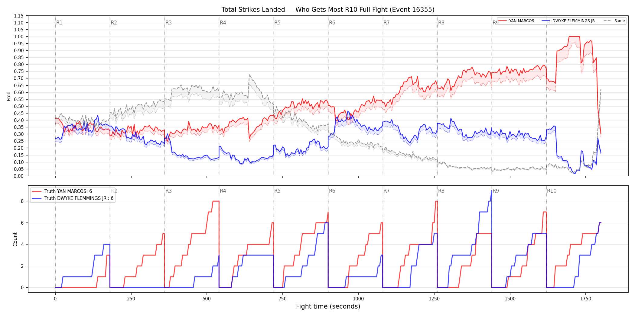 Round: Total Strikes Landed — round 10 — fight view — Dev