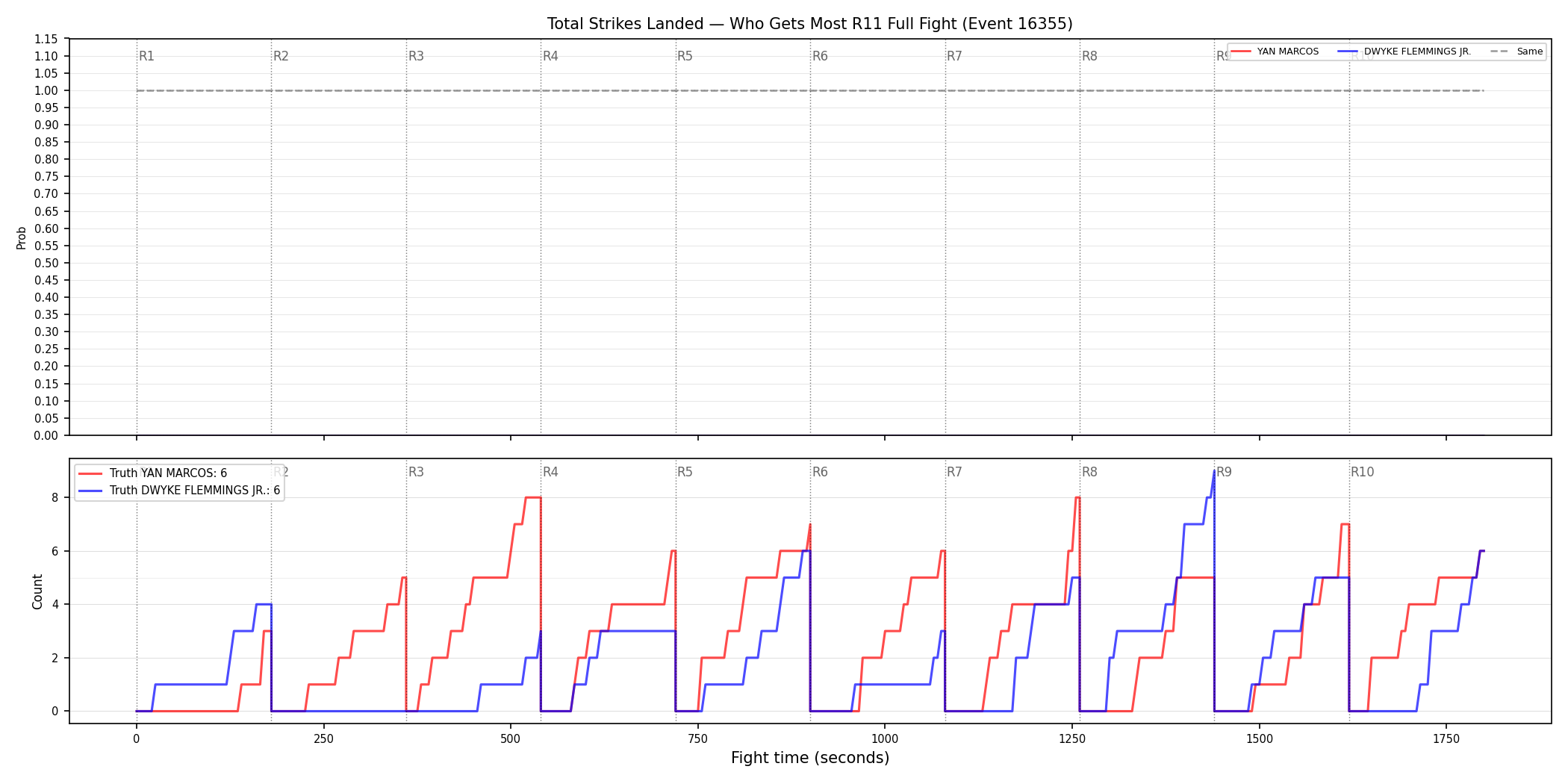 Round: Total Strikes Landed — round 11 — fight view — Dev
