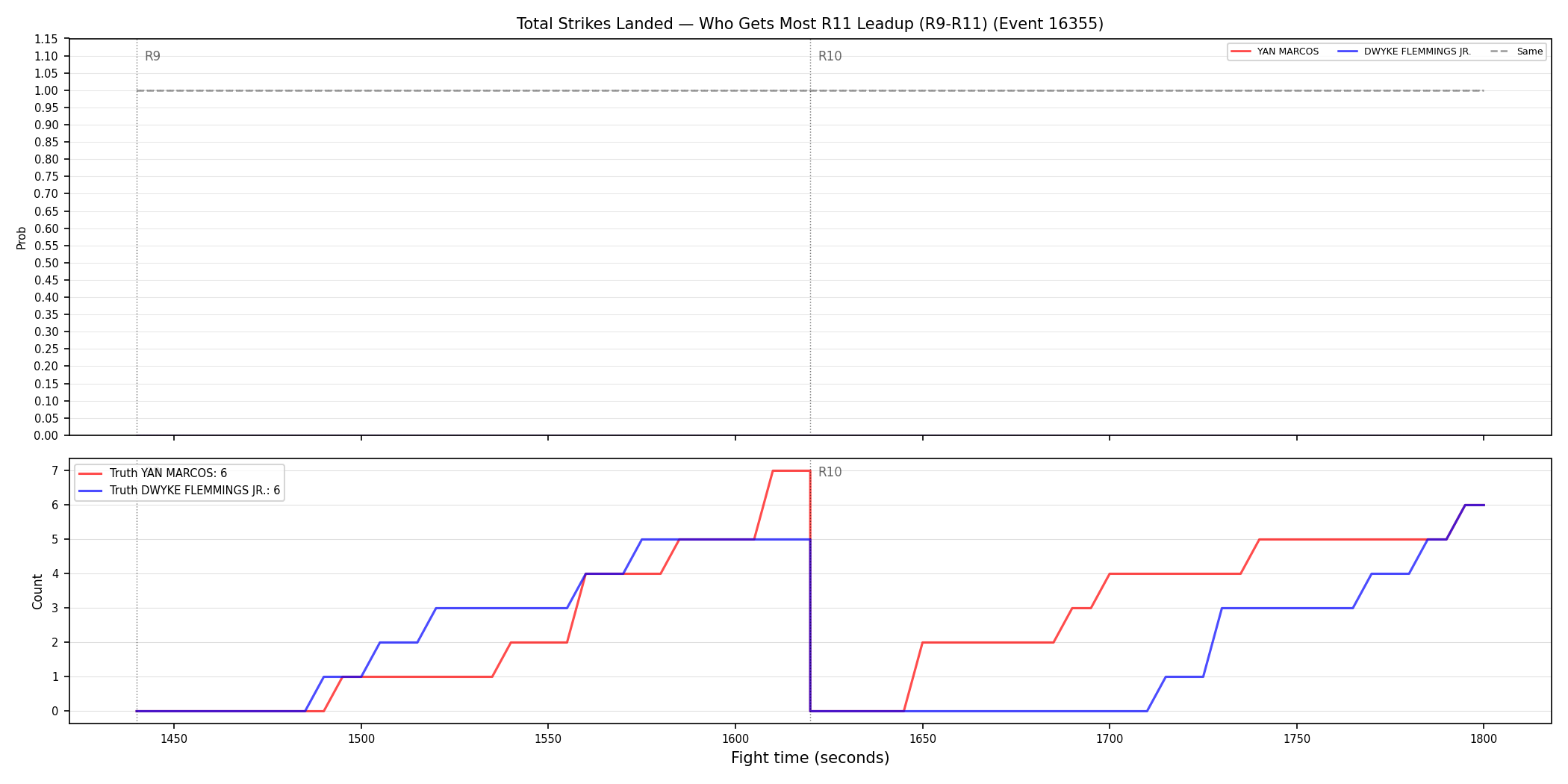 Round: Total Strikes Landed — round 11 — leadup — Dev