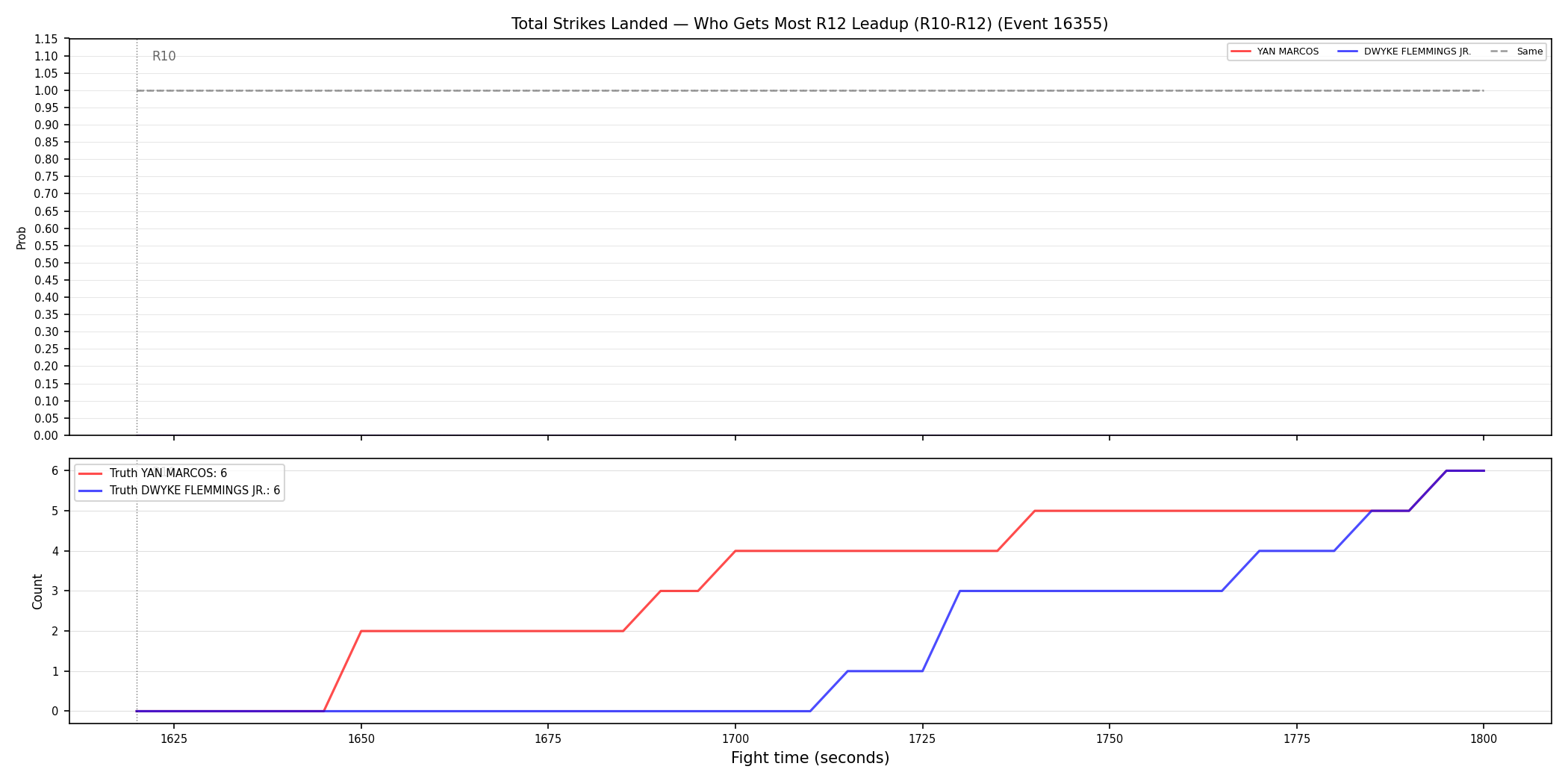 Round: Total Strikes Landed — round 12 — leadup — Dev