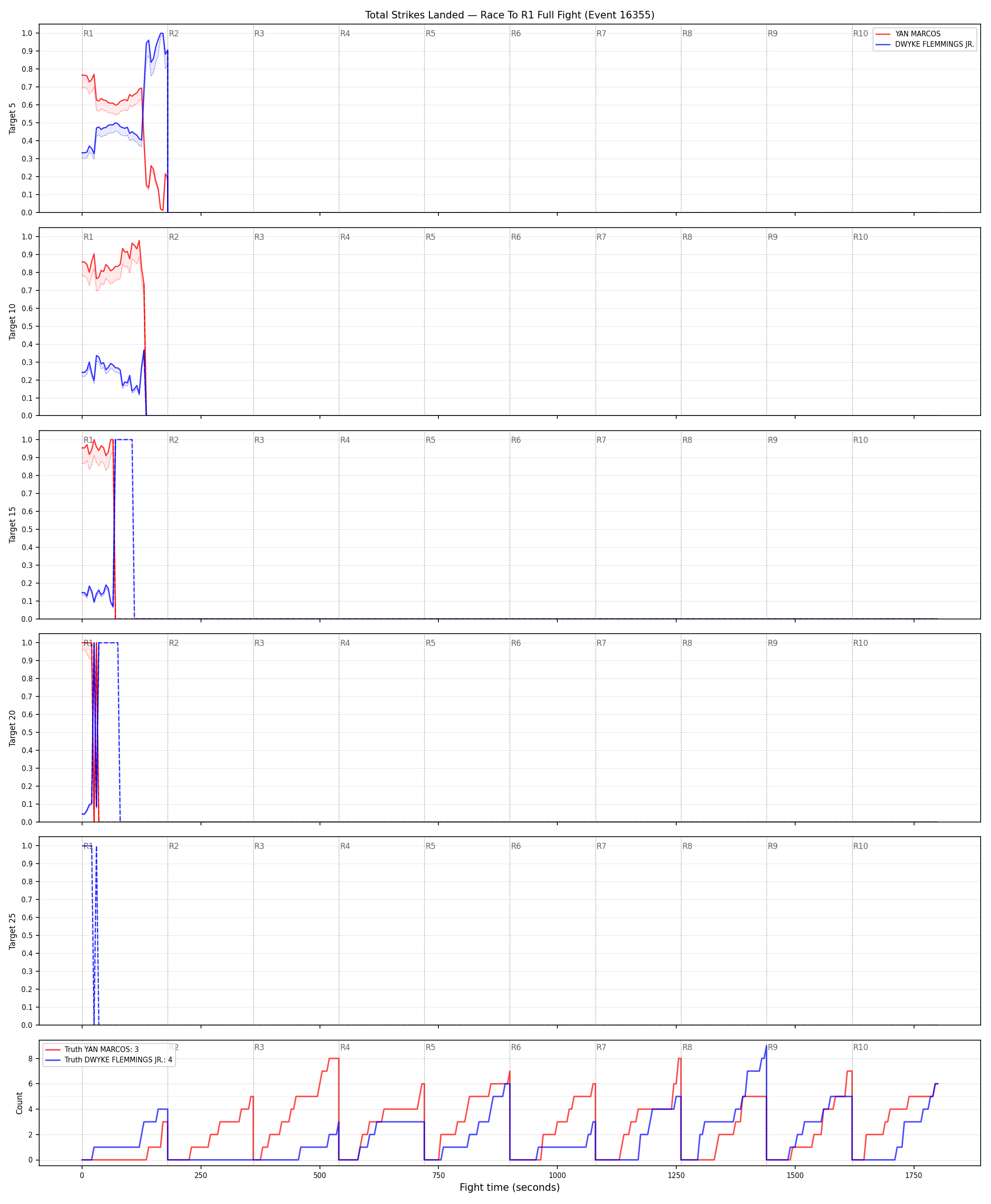 Round: Total Strikes Landed — round 1 — fight view — Dev