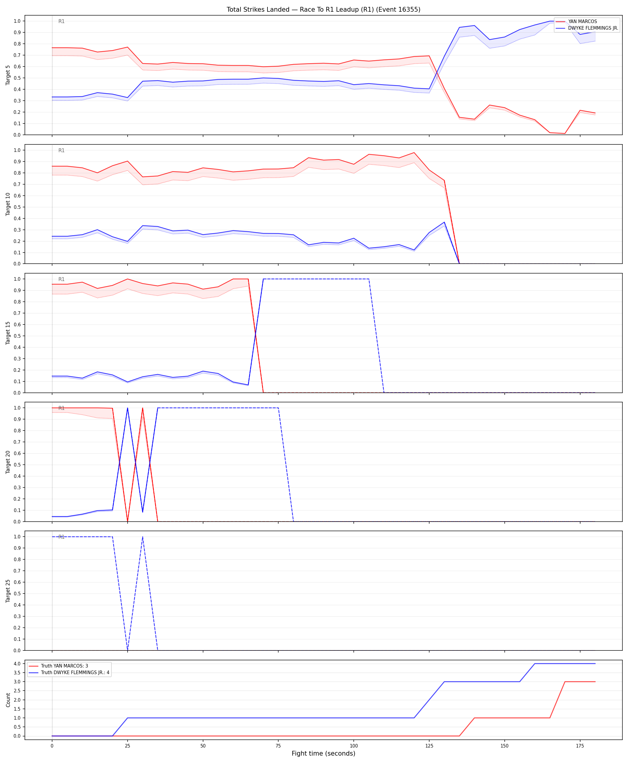 Round: Total Strikes Landed — round 1 — leadup — Dev