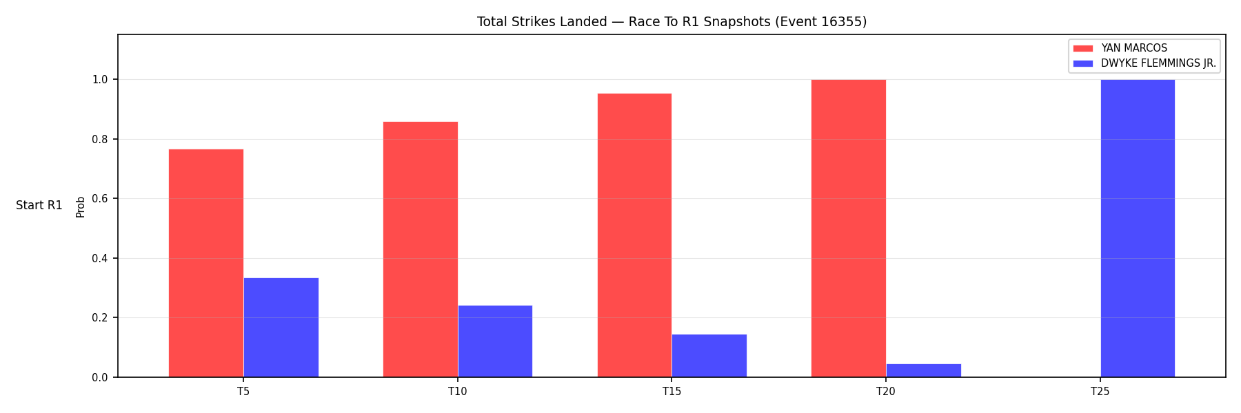 Round: Total Strikes Landed — round 1 — snapshots — Dev