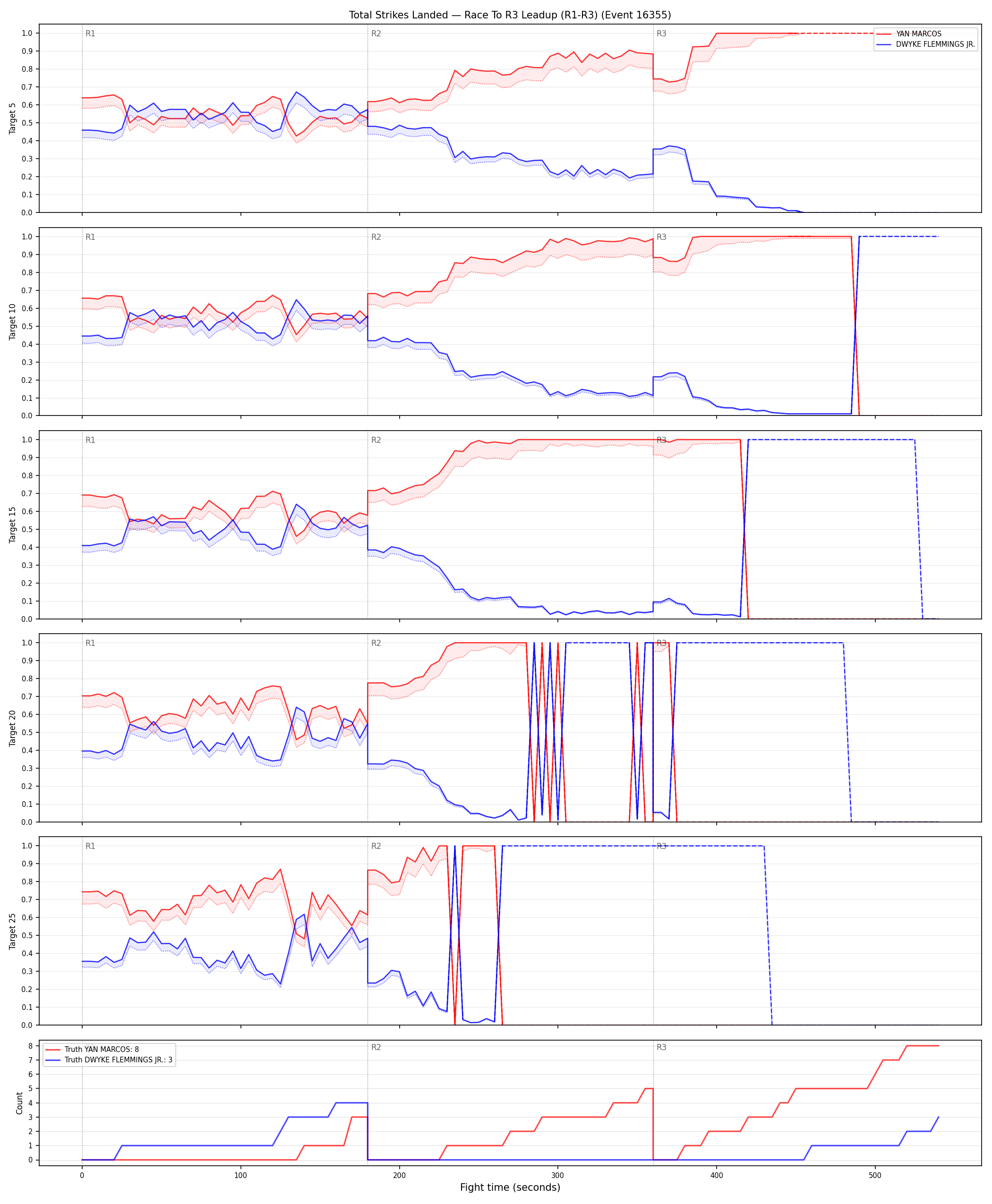 Round: Total Strikes Landed — round 3 — leadup — Dev