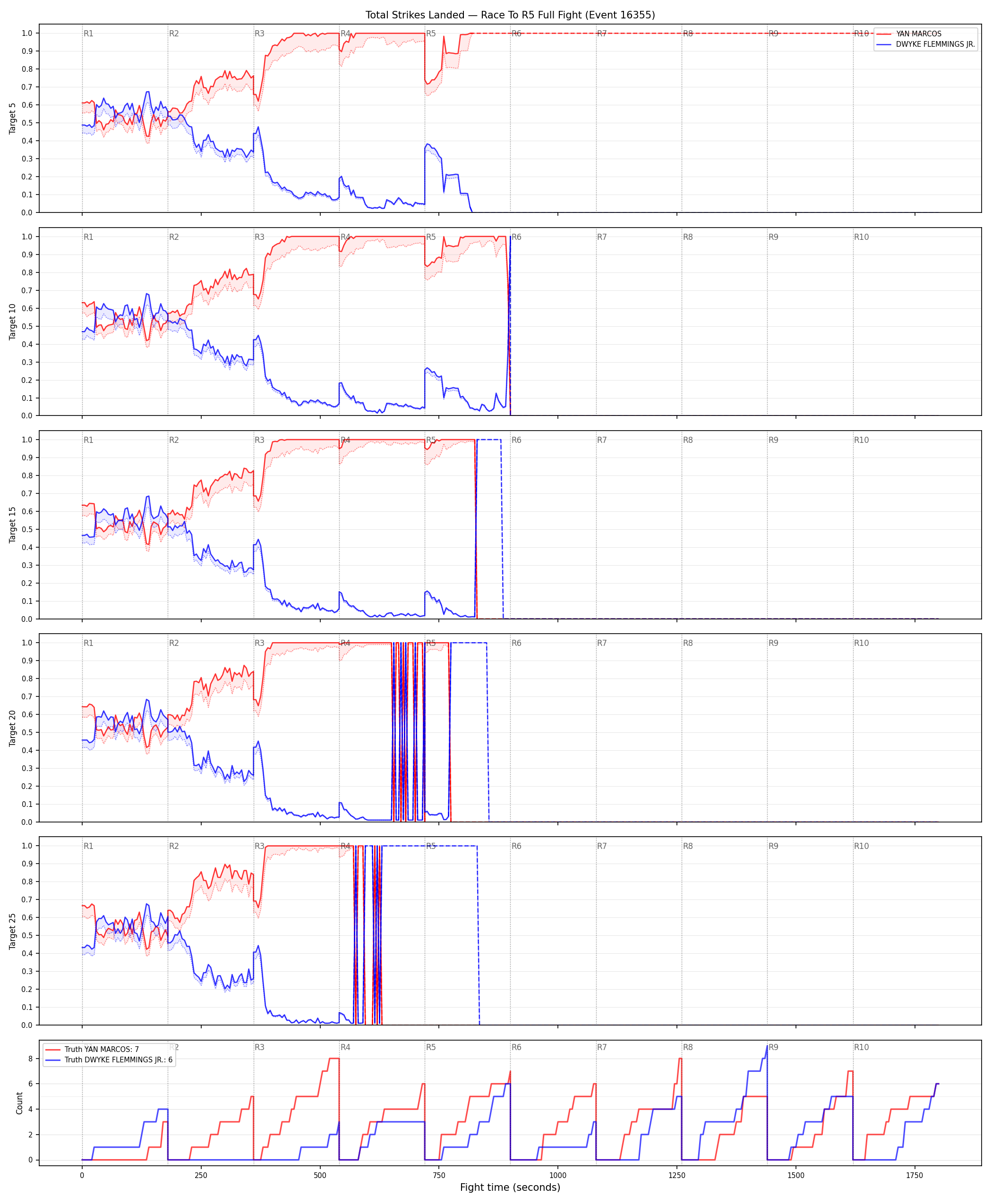 Round: Total Strikes Landed — round 5 — fight view — Dev