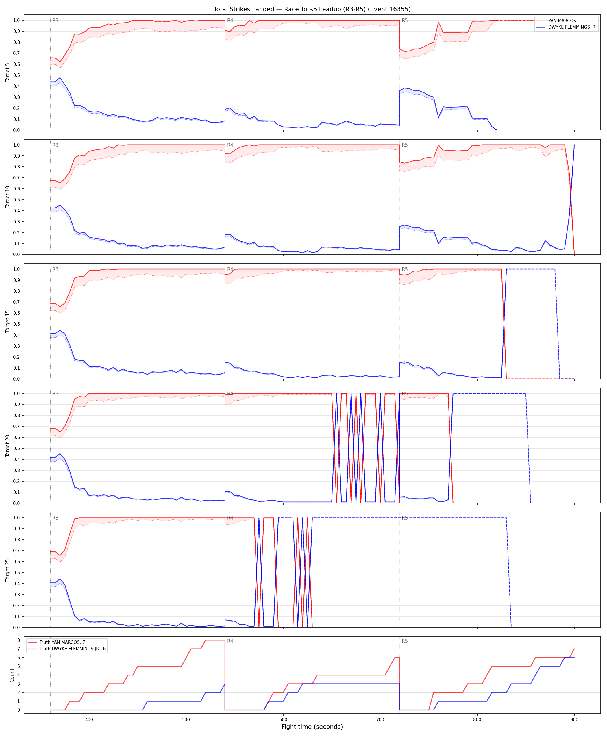 Round: Total Strikes Landed — round 5 — leadup — Dev