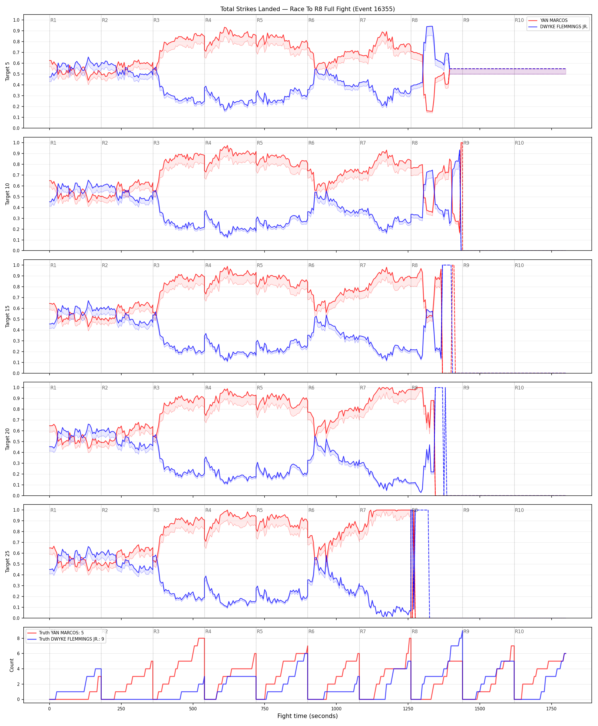 Round: Total Strikes Landed — round 8 — fight view — Dev