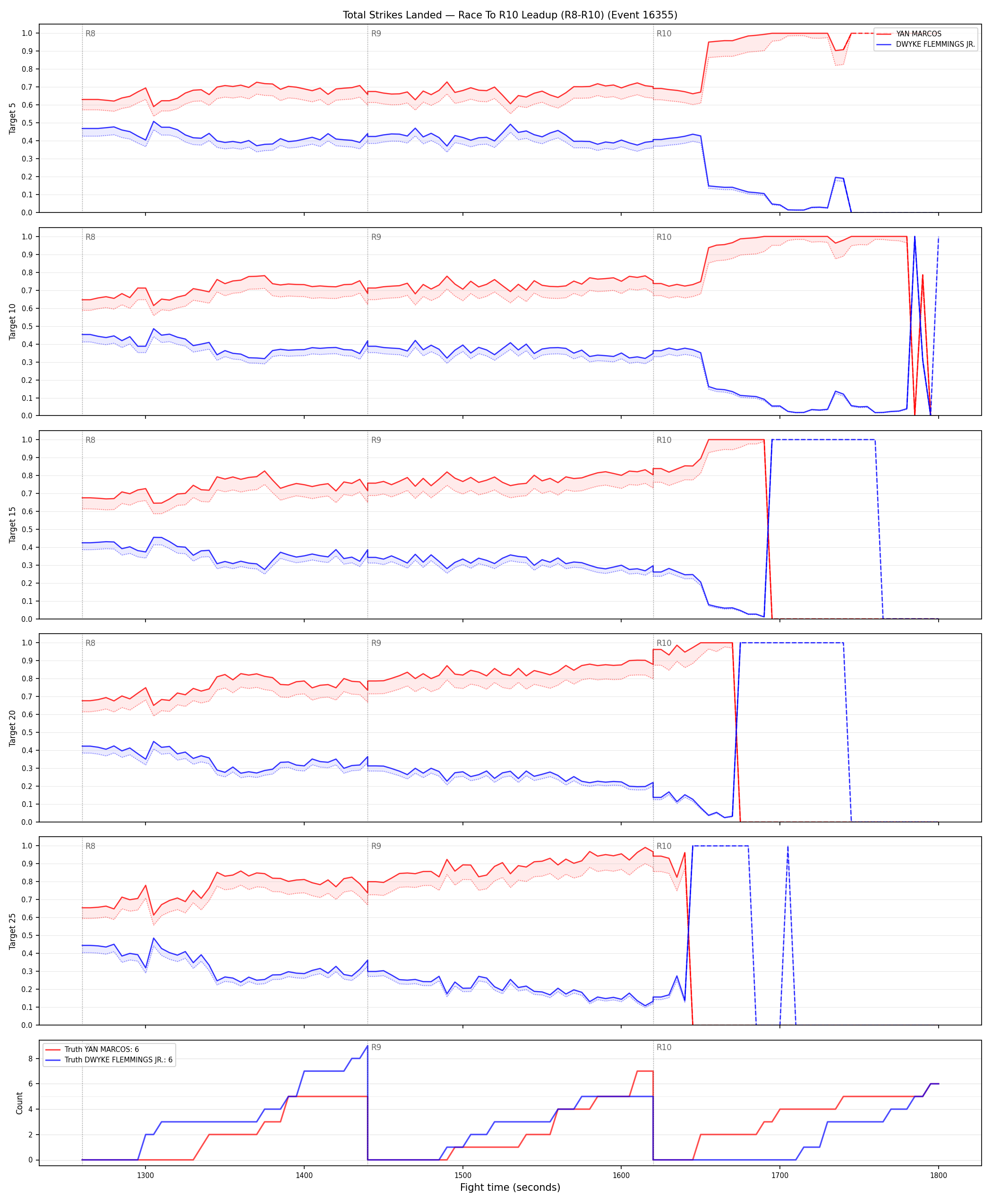 Round: Total Strikes Landed — round 10 — leadup — Dev