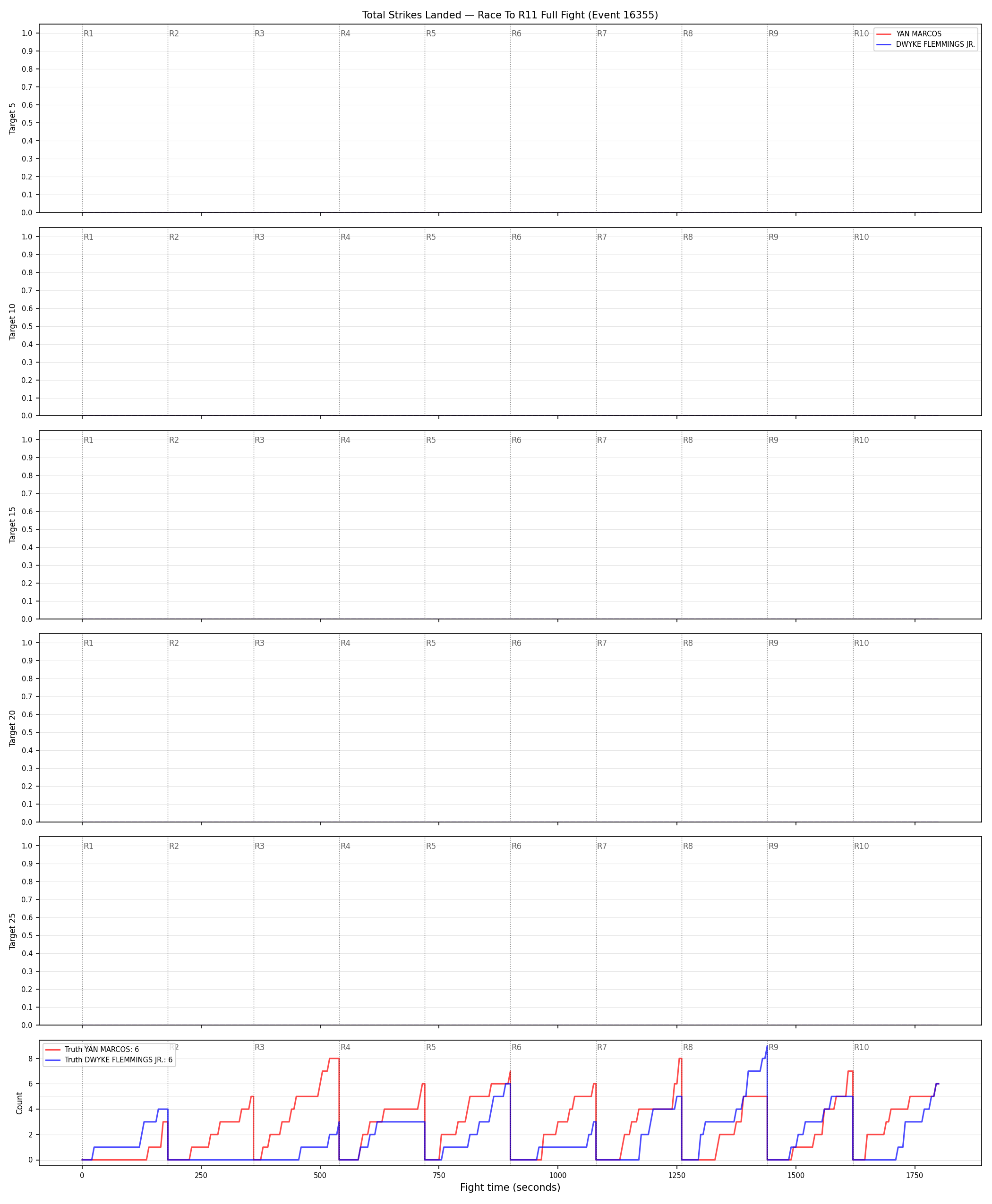 Round: Total Strikes Landed — round 11 — fight view — Dev