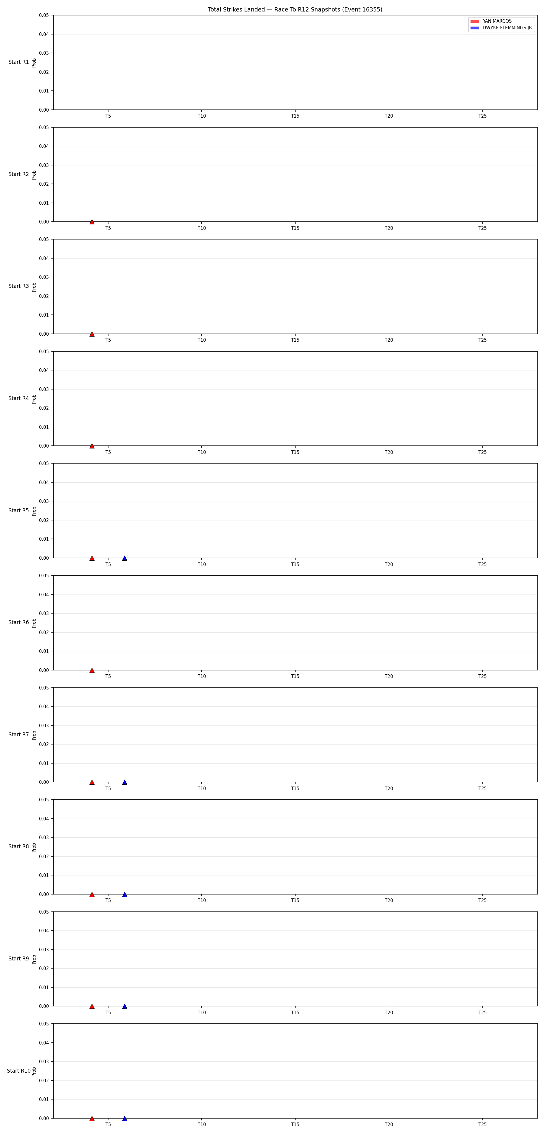 Round: Total Strikes Landed — round 12 — snapshots — Dev