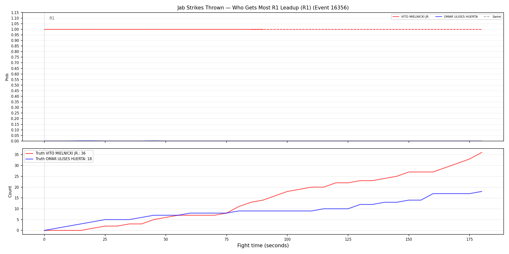 Round: Jab Strikes Thrown — round 1 — leadup — Dev