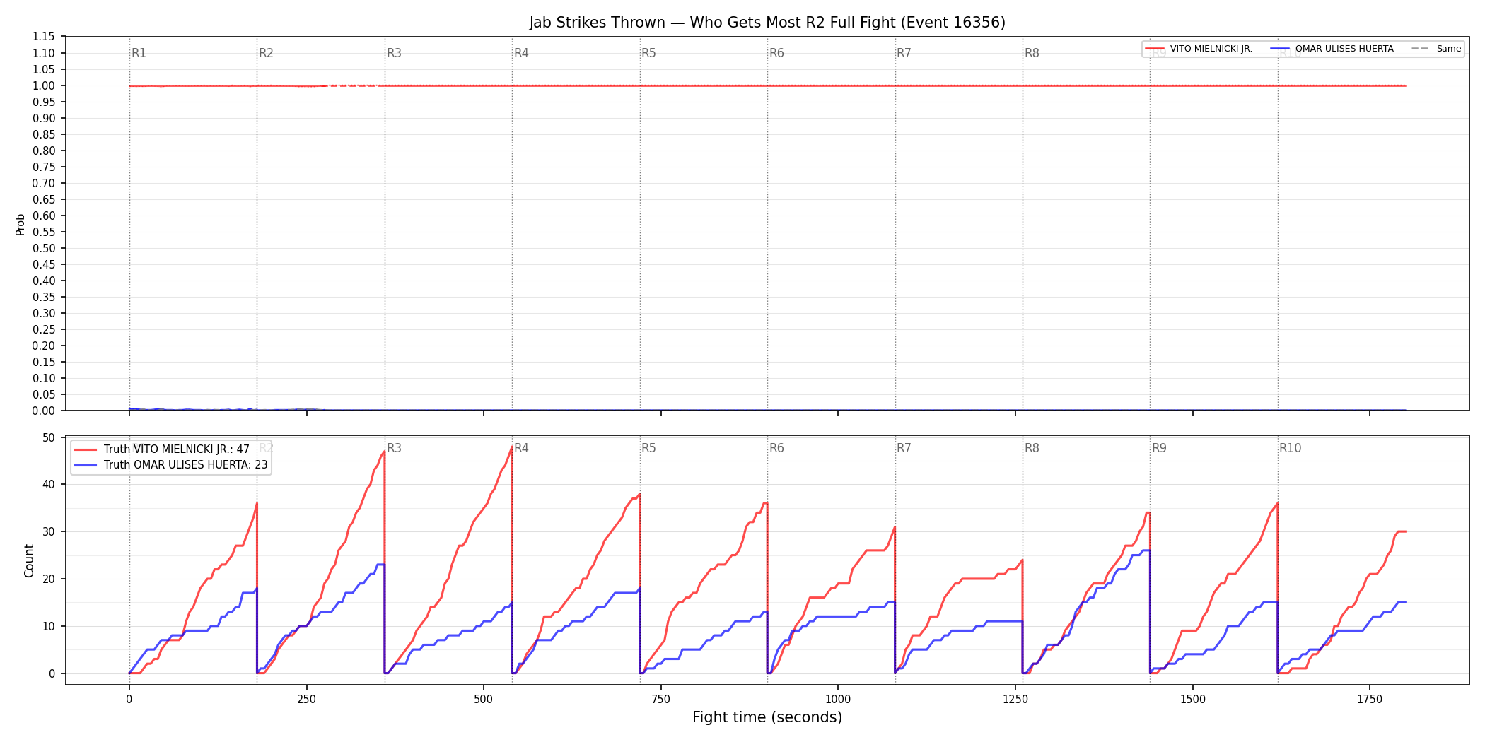 Round: Jab Strikes Thrown — round 2 — fight view — Dev