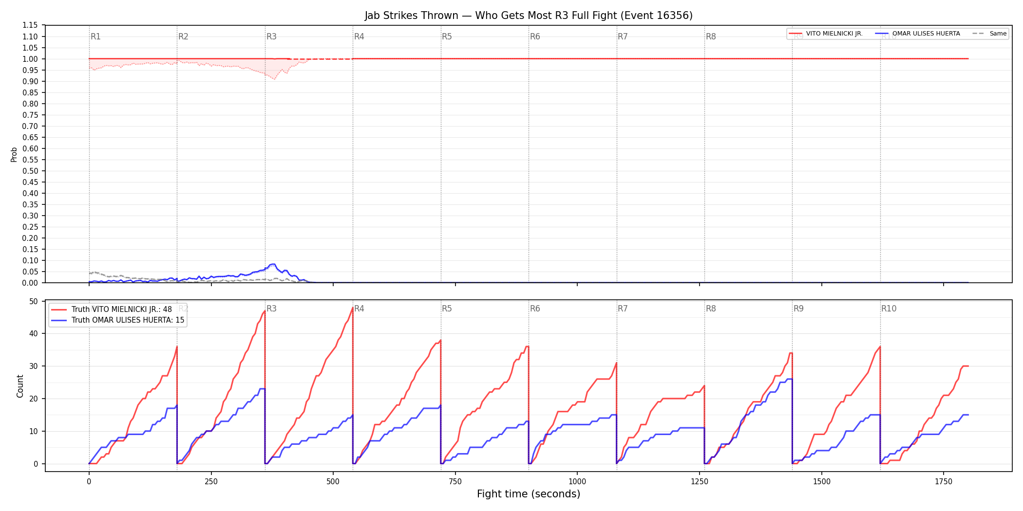 Round: Jab Strikes Thrown — round 3 — fight view — Dev