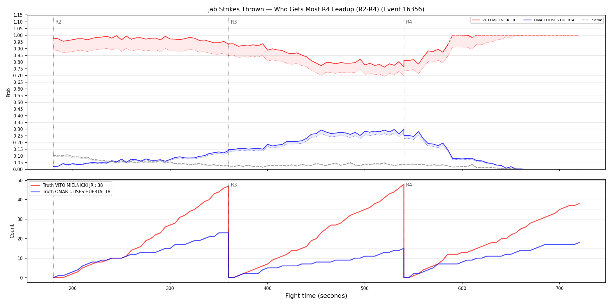 Round: Jab Strikes Thrown — round 4 — leadup — Dev