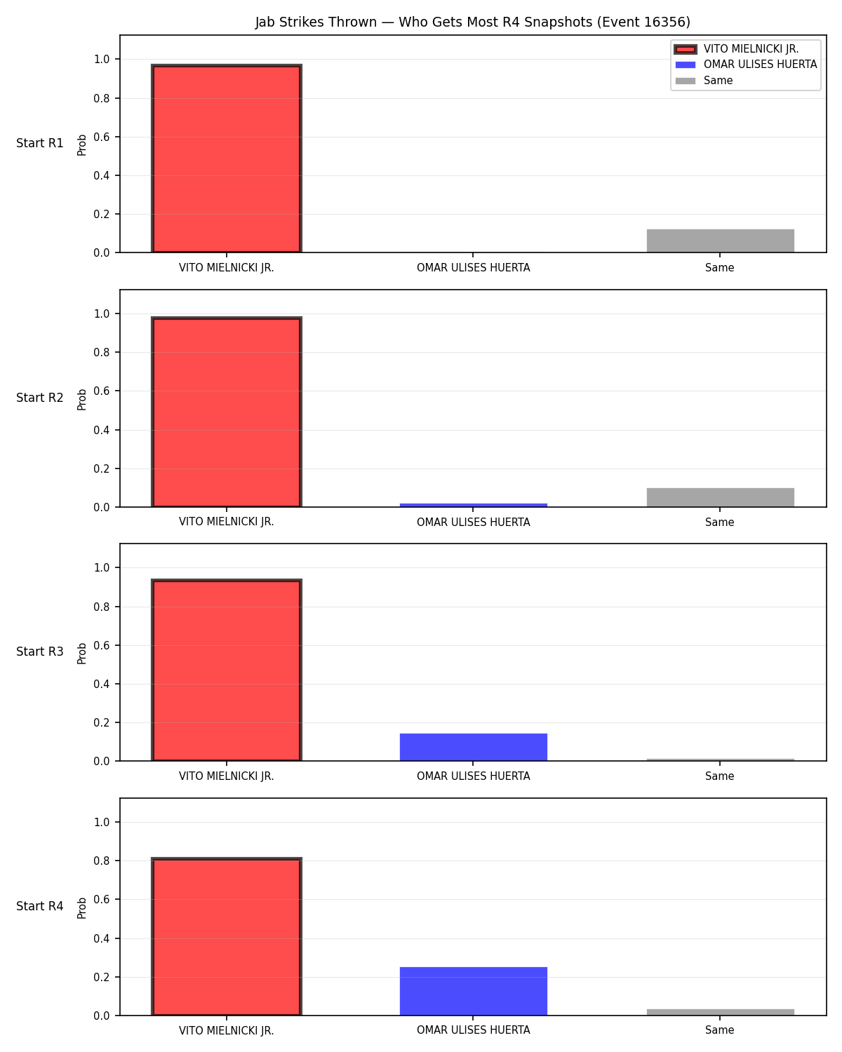 Round: Jab Strikes Thrown — round 4 — snapshots — Dev