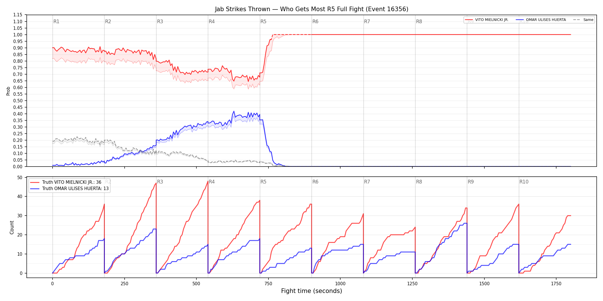 Round: Jab Strikes Thrown — round 5 — fight view — Dev