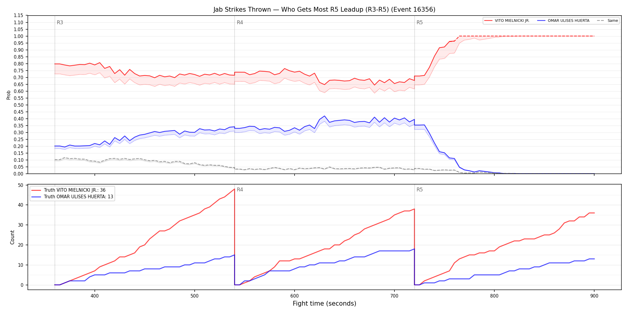 Round: Jab Strikes Thrown — round 5 — leadup — Dev