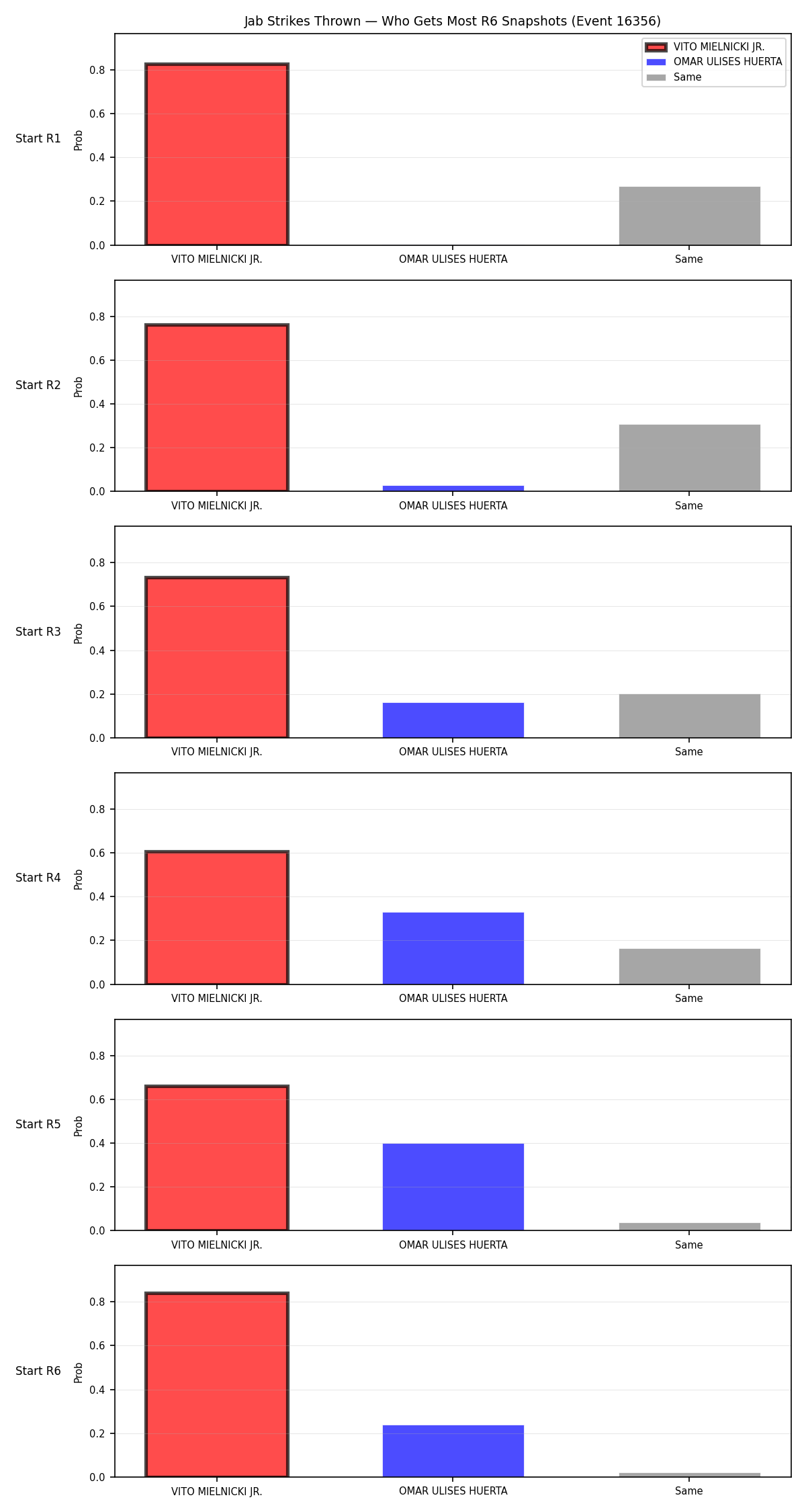 Round: Jab Strikes Thrown — round 6 — snapshots — Dev