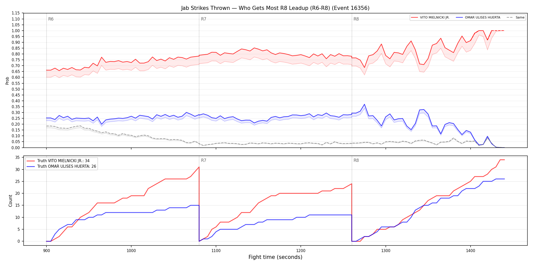 Round: Jab Strikes Thrown — round 8 — leadup — Dev